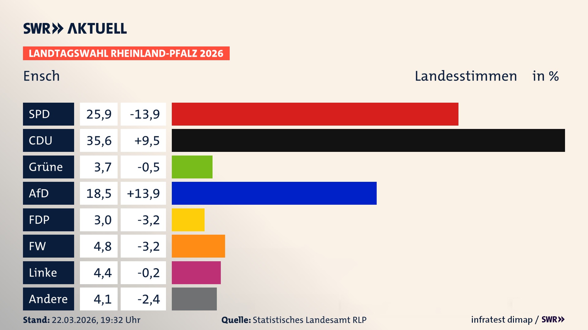Landtagswahl 2026 Endergebnis Zweitstimme für Ensch. In Ensch erzielt die SPD 25,9 Prozent der gültigen Landesstimmen. Die CDU landet bei 35,6 Prozent. Die Grünen erreichen 3,7 Prozent. Die AfD kommt auf 18,5 Prozent. Die FDP landet bei 3,0 Prozent. Die Freien Wähler erreichen 4,8 Prozent. Die Linke kommt auf 4,4 Prozent.