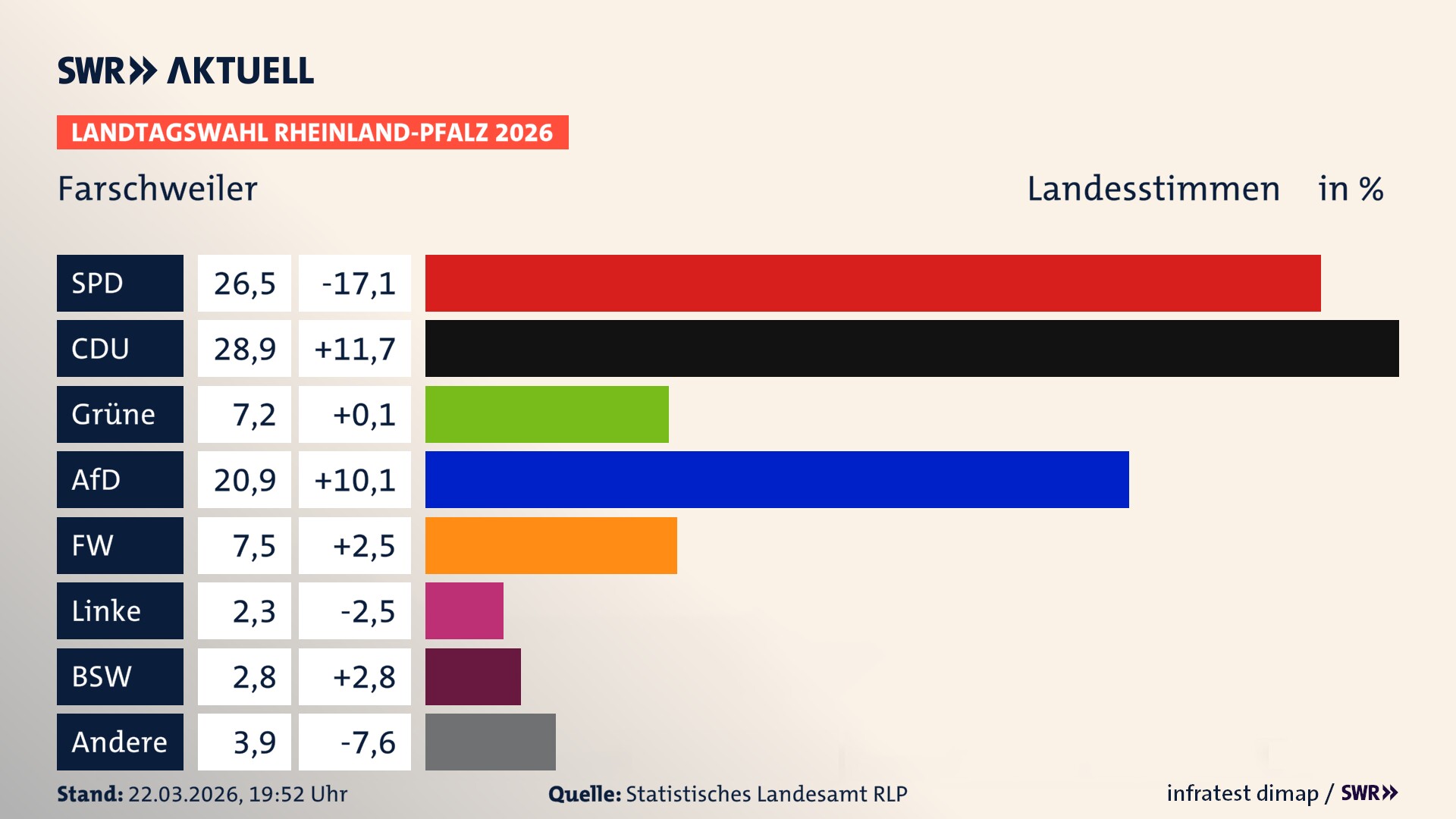 Landtagswahl 2026 Endergebnis Zweitstimme für Farschweiler. In Farschweiler erzielt die SPD 26,5 Prozent der gültigen Landesstimmen. Die CDU landet bei 28,9 Prozent. Die Grünen erreichen 7,2 Prozent. Die AfD kommt auf 20,9 Prozent. Die Freien Wähler landen bei 7,5 Prozent. Die Linke erreicht 2,3 Prozent. Das 2021 nicht angetretener BSW bekommt 2,8 Prozent.