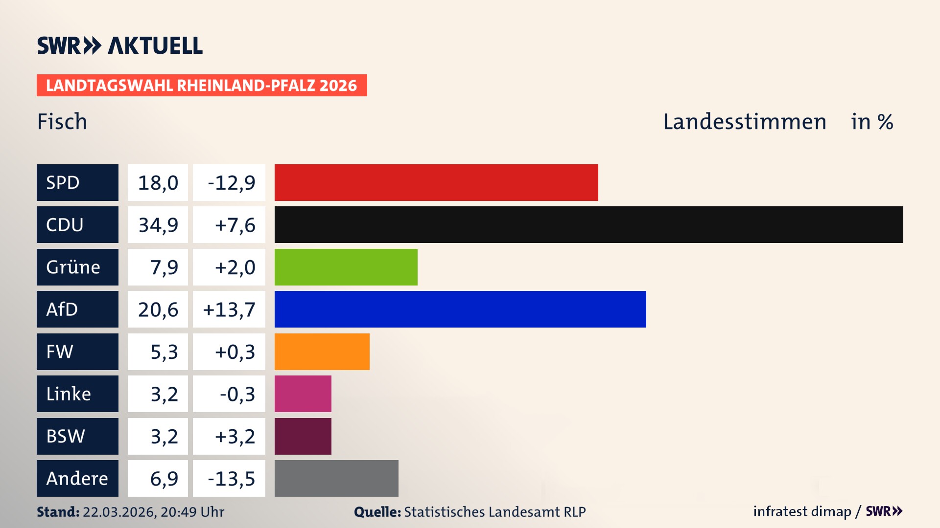 Landtagswahl 2026 Endergebnis Zweitstimme für Fisch. In Fisch erzielt die SPD 18,0 Prozent der gültigen Landesstimmen. Die CDU landet bei 34,9 Prozent. Die Grünen erreichen 7,9 Prozent. Die AfD kommt auf 20,6 Prozent. Die Freien Wähler landen bei 5,3 Prozent. Die Linke erreicht 3,2 Prozent. Das 2021 nicht angetretener BSW bekommt 3,2 Prozent.