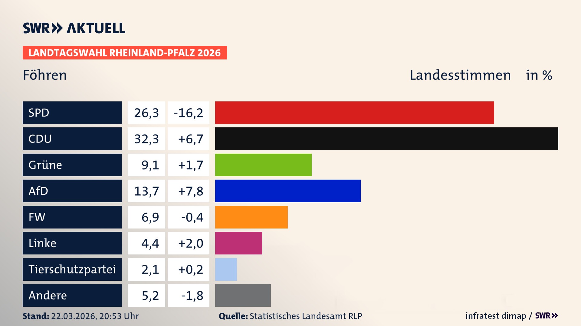 Landtagswahl 2026 Endergebnis Zweitstimme für Föhren. In Föhren erzielt die SPD 26,3 Prozent der gültigen Landesstimmen. Die CDU landet bei 32,3 Prozent. Die Grünen erreichen 9,1 Prozent. Die AfD kommt auf 13,7 Prozent. Die Freien Wähler landen bei 6,9 Prozent. Die Linke erreicht 4,4 Prozent. Die 2021 nicht angetretene Tierschutzpartei bekommt 2,1 Prozent. Landtagswahl 2026 Endergebnis Zweitstimme für Föhren. In Föhren erzielt die SPD 26,3 Prozent der gültigen Landesstimmen. Die CDU landet bei 32,3 Prozent. Die Grünen erreichen 9,1 Prozent. Die AfD kommt auf 13,7 Prozent. Die Freien Wähler landen bei 6,9 Prozent. Die Linke erreicht 4,4 Prozent. Die 2021 nicht angetretene Tierschutzpartei bekommt 2,1 Prozent.