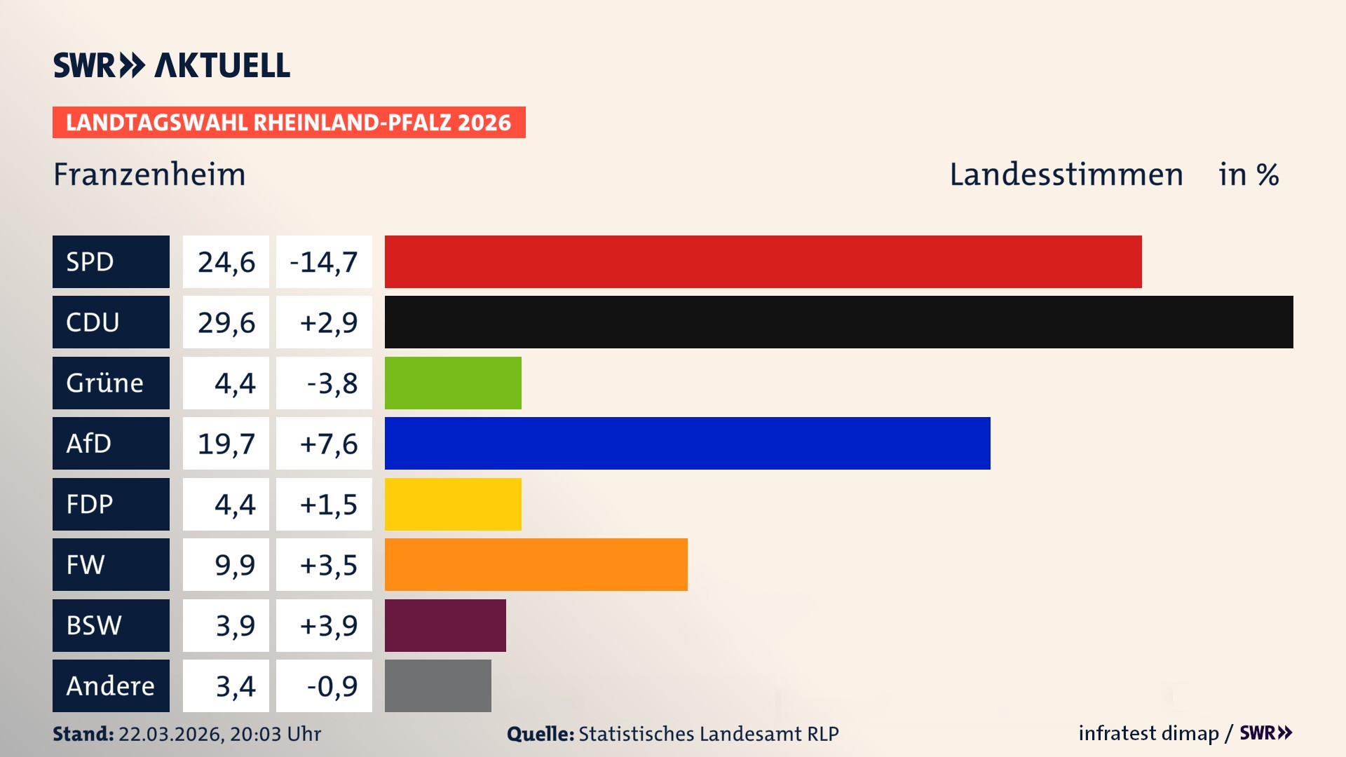 Landtagswahl 2026 Endergebnis Zweitstimme für Franzenheim. In Franzenheim erzielt die SPD 24,6 Prozent der gültigen Landesstimmen. Die CDU landet bei 29,6 Prozent. Die Grünen erreichen 4,4 Prozent. Die AfD kommt auf 19,7 Prozent. Die FDP landet bei 4,4 Prozent. Die Freien Wähler erreichen 9,9 Prozent. Das 2021 nicht angetretener BSW bekommt 3,9 Prozent.