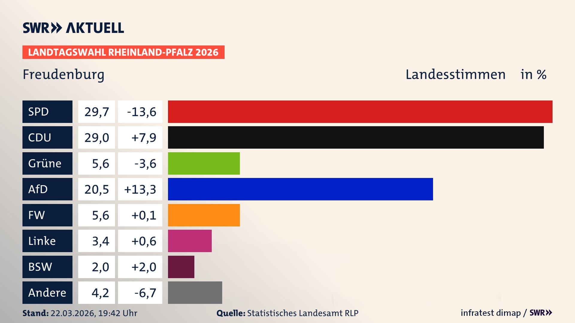 Landtagswahl 2026 Endergebnis Zweitstimme für Freudenburg. In Freudenburg erzielt die SPD 29,7 Prozent der gültigen Landesstimmen. Die CDU landet bei 29,0 Prozent. Die Grünen erreichen 5,6 Prozent. Die AfD kommt auf 20,5 Prozent. Die Freien Wähler landen bei 5,6 Prozent. Die Linke erreicht 3,4 Prozent. Das 2021 nicht angetretener BSW bekommt 2,0 Prozent.