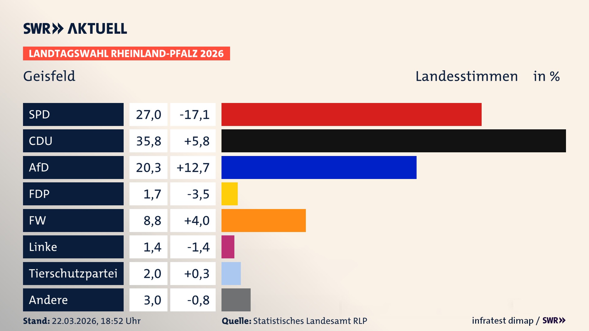 Landtagswahl 2026 Endergebnis Zweitstimme für Geisfeld. In Geisfeld erzielt die SPD 27,0 Prozent der gültigen Landesstimmen. Die CDU landet bei 35,8 Prozent. Die AfD erreicht 20,3 Prozent. Die FDP kommt auf 1,7 Prozent. Die Freien Wähler landen bei 8,8 Prozent. Die Linke erreicht 1,4 Prozent. Die 2021 nicht angetretene Tierschutzpartei bekommt 2,0 Prozent.