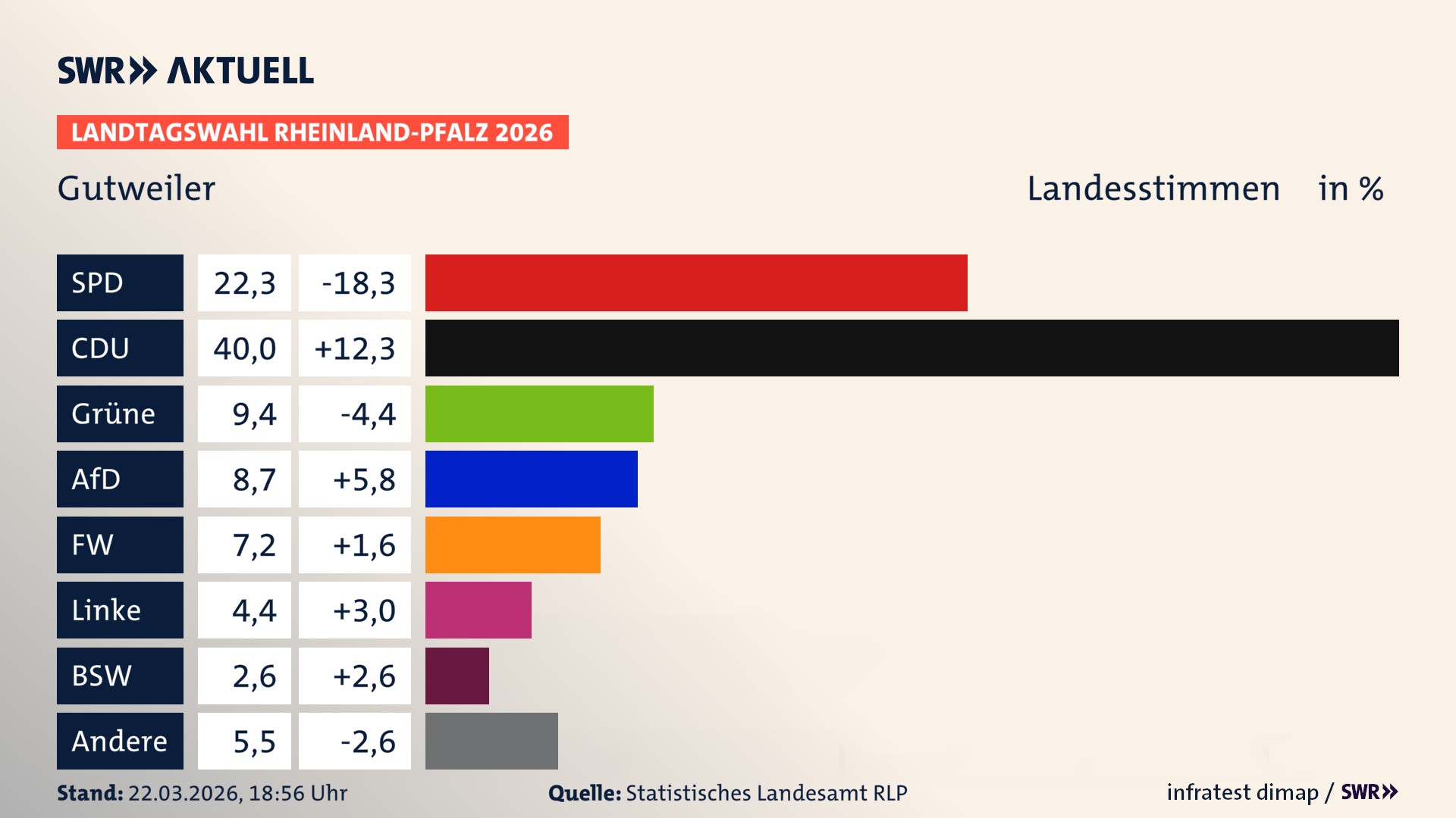 Landtagswahl 2026 Endergebnis Zweitstimme für Gutweiler. In Gutweiler erzielt die SPD 22,3 Prozent der gültigen Landesstimmen. Die CDU landet bei 40,0 Prozent. Die Grünen erreichen 9,4 Prozent. Die AfD kommt auf 8,7 Prozent. Die Freien Wähler landen bei 7,2 Prozent. Die Linke erreicht 4,4 Prozent. Das 2021 nicht angetretener BSW bekommt 2,6 Prozent.