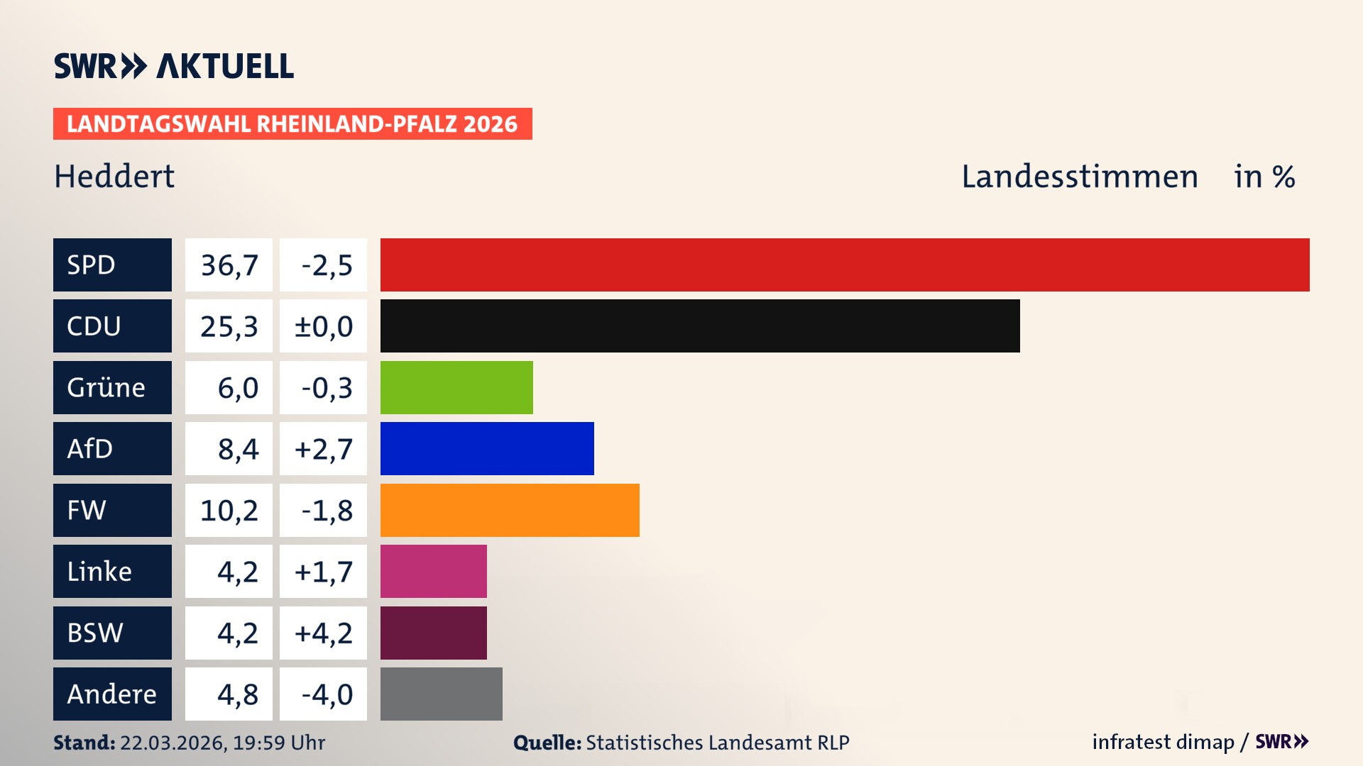 Landtagswahl 2026 Endergebnis Zweitstimme für Heddert. In Heddert erzielt die SPD 36,7 Prozent der gültigen Landesstimmen. Die CDU landet bei 25,3 Prozent. Die Grünen erreichen 6,0 Prozent. Die AfD kommt auf 8,4 Prozent. Die Freien Wähler landen bei 10,2 Prozent. Die Linke erreicht 4,2 Prozent. Das 2021 nicht angetretener BSW bekommt 4,2 Prozent.