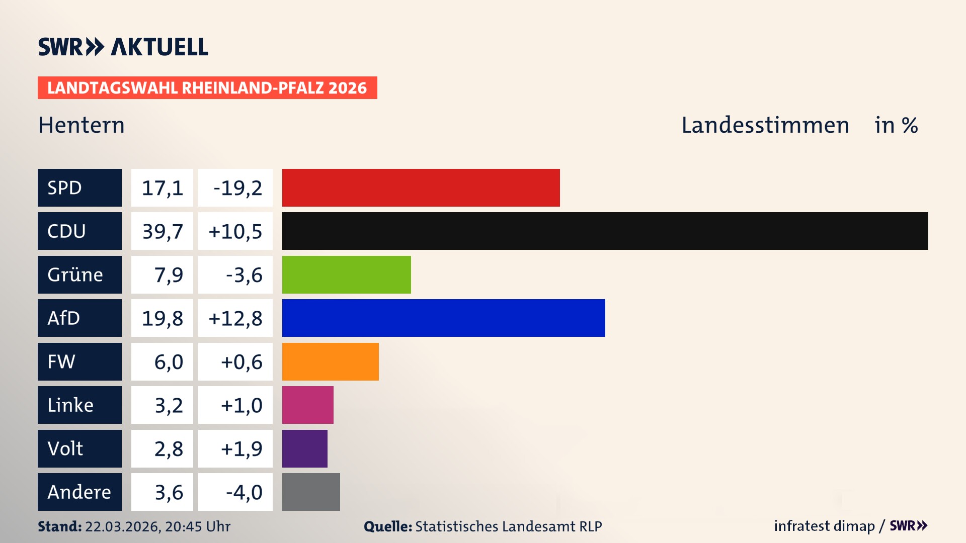 Landtagswahl 2026 Endergebnis Zweitstimme für Hentern. In Hentern erzielt die SPD 17,1 Prozent der gültigen Landesstimmen. Die CDU landet bei 39,7 Prozent. Die Grünen erreichen 7,9 Prozent. Die AfD kommt auf 19,8 Prozent. Die Freien Wähler landen bei 6,0 Prozent. Die Linke erreicht 3,2 Prozent. Die Partei Volt kommt auf 2,8 Prozent.