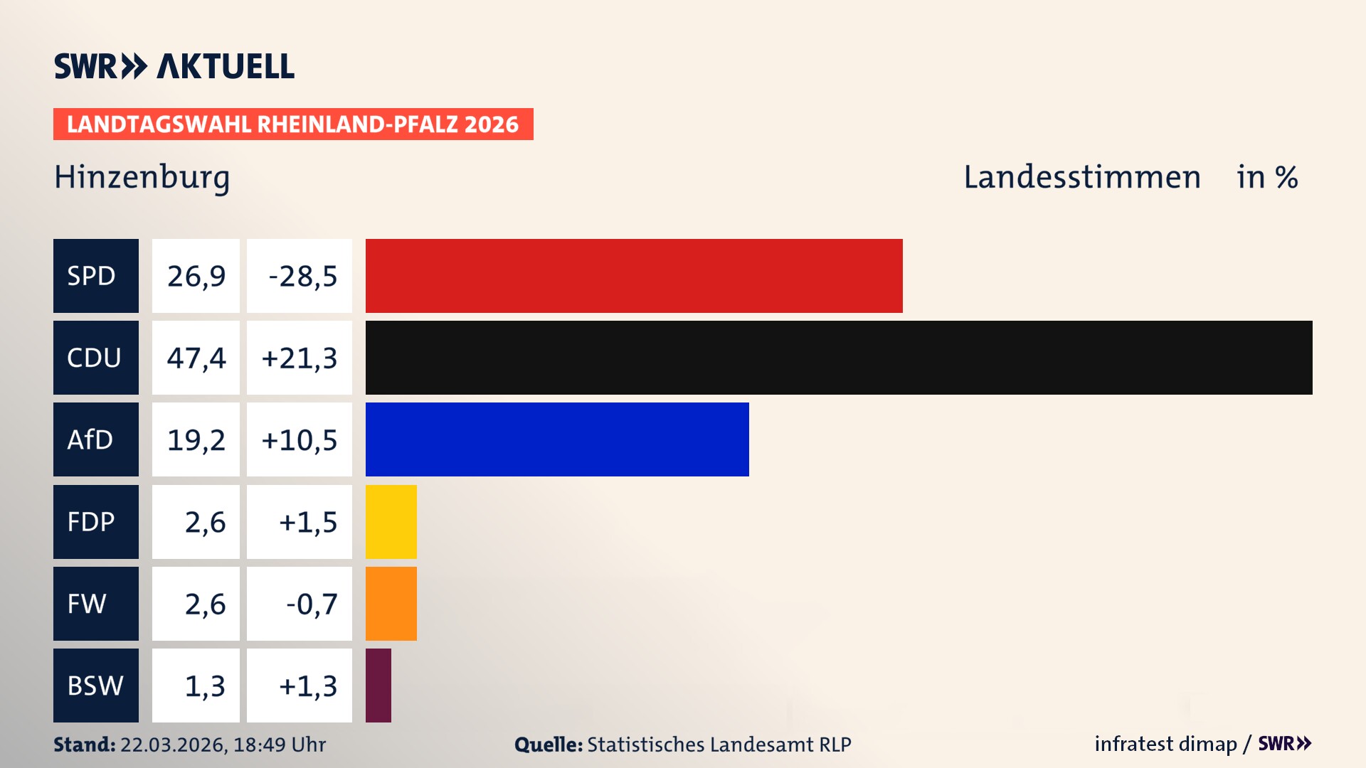 Landtagswahl 2026 Endergebnis Zweitstimme für Hinzenburg. In Hinzenburg erzielt die SPD 26,9 Prozent der gültigen Landesstimmen. Die CDU landet bei 47,4 Prozent. Die AfD erreicht 19,2 Prozent. Die FDP kommt auf 2,6 Prozent. Die Freien Wähler landen bei 2,6 Prozent. Das 2021 nicht angetretener BSW bekommt 1,3 Prozent.