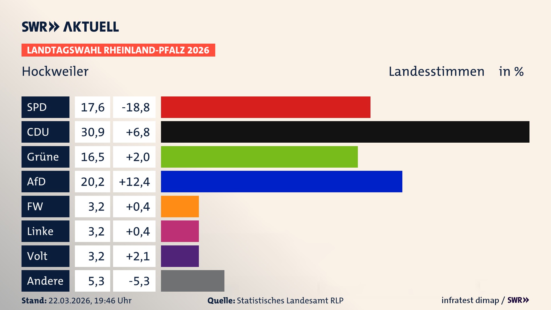 Landtagswahl 2026 Endergebnis Zweitstimme für Hockweiler. In Hockweiler erzielt die SPD 17,6 Prozent der gültigen Landesstimmen. Die CDU landet bei 30,9 Prozent. Die Grünen erreichen 16,5 Prozent. Die AfD kommt auf 20,2 Prozent. Die Freien Wähler landen bei 3,2 Prozent. Die Linke erreicht 3,2 Prozent. Die Partei Volt kommt auf 3,2 Prozent.