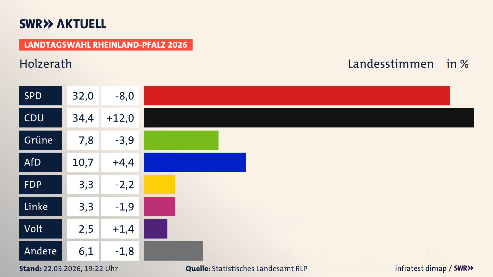 Landtagswahl 2026 Endergebnis Zweitstimme für Holzerath. In Holzerath erzielt die SPD 32,0 Prozent der gültigen Landesstimmen. Die CDU landet bei 34,4 Prozent. Die Grünen erreichen 7,8 Prozent. Die AfD kommt auf 10,7 Prozent. Die FDP landet bei 3,3 Prozent. Die Linke erreicht 3,3 Prozent. Die Partei Volt kommt auf 2,5 Prozent.