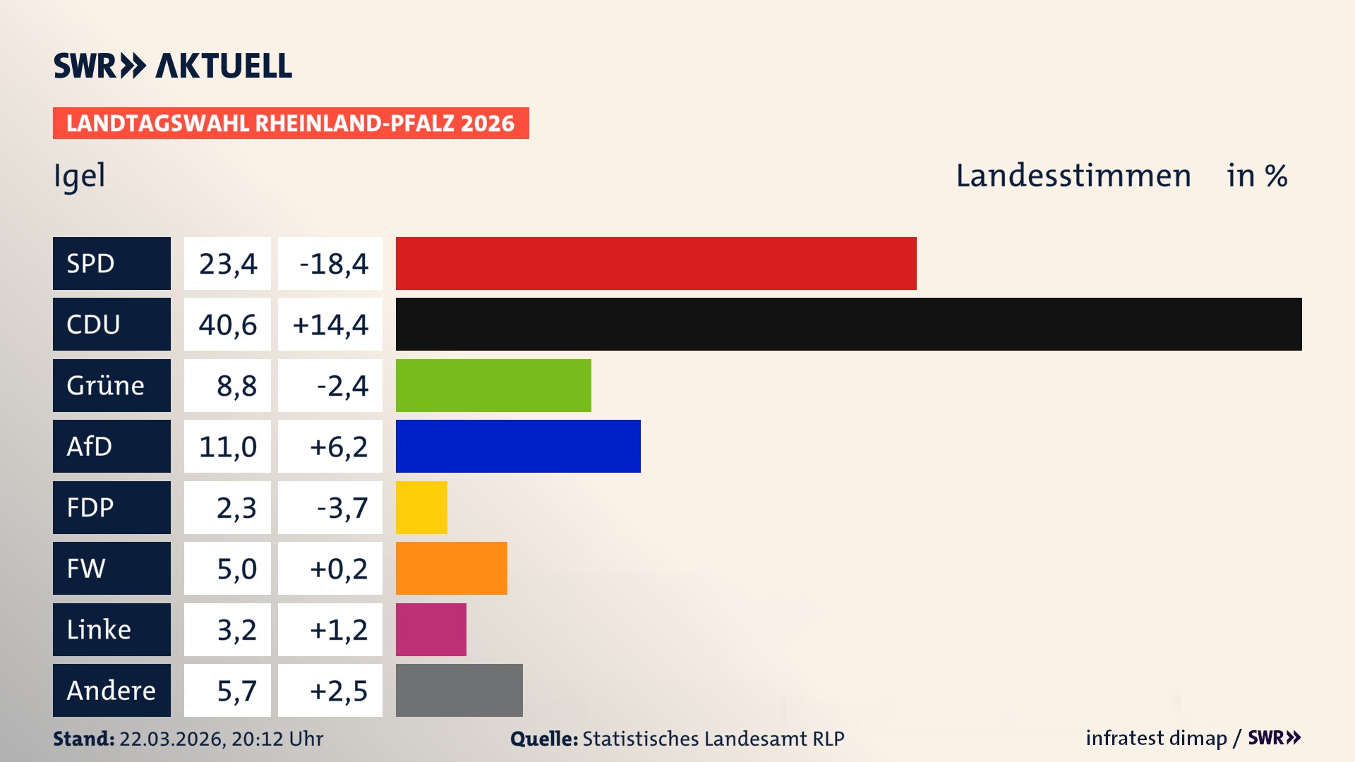 Landtagswahl 2026 Endergebnis Zweitstimme für Igel. In Igel erzielt die SPD 23,4 Prozent der gültigen Landesstimmen. Die CDU landet bei 40,6 Prozent. Die Grünen erreichen 8,8 Prozent. Die AfD kommt auf 11,0 Prozent. Die FDP landet bei 2,3 Prozent. Die Freien Wähler erreichen 5,0 Prozent. Die Linke kommt auf 3,2 Prozent.