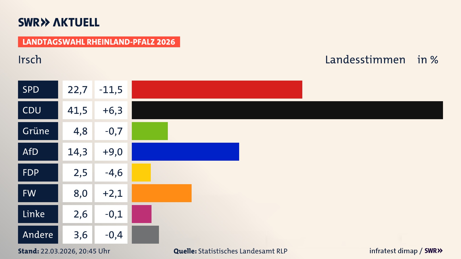Landtagswahl 2026 Endergebnis Zweitstimme für Irsch. In Irsch erzielt die SPD 22,7 Prozent der gültigen Landesstimmen. Die CDU landet bei 41,5 Prozent. Die Grünen erreichen 4,8 Prozent. Die AfD kommt auf 14,3 Prozent. Die FDP landet bei 2,5 Prozent. Die Freien Wähler erreichen 8,0 Prozent. Die Linke kommt auf 2,6 Prozent.