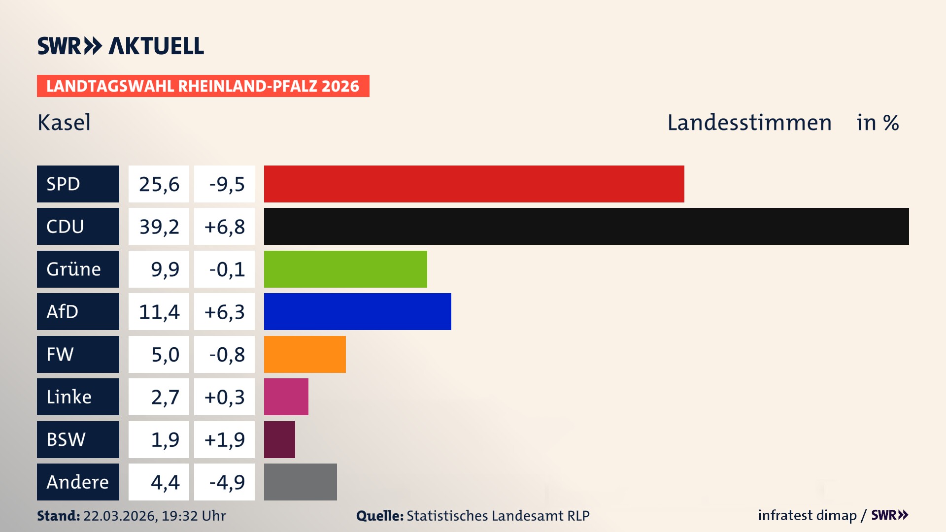 Landtagswahl 2026 Endergebnis Zweitstimme für Kasel. In Kasel erzielt die SPD 25,6 Prozent der gültigen Landesstimmen. Die CDU landet bei 39,2 Prozent. Die Grünen erreichen 9,9 Prozent. Die AfD kommt auf 11,4 Prozent. Die Freien Wähler landen bei 5,0 Prozent. Die Linke erreicht 2,7 Prozent. Das 2021 nicht angetretener BSW bekommt 1,9 Prozent.