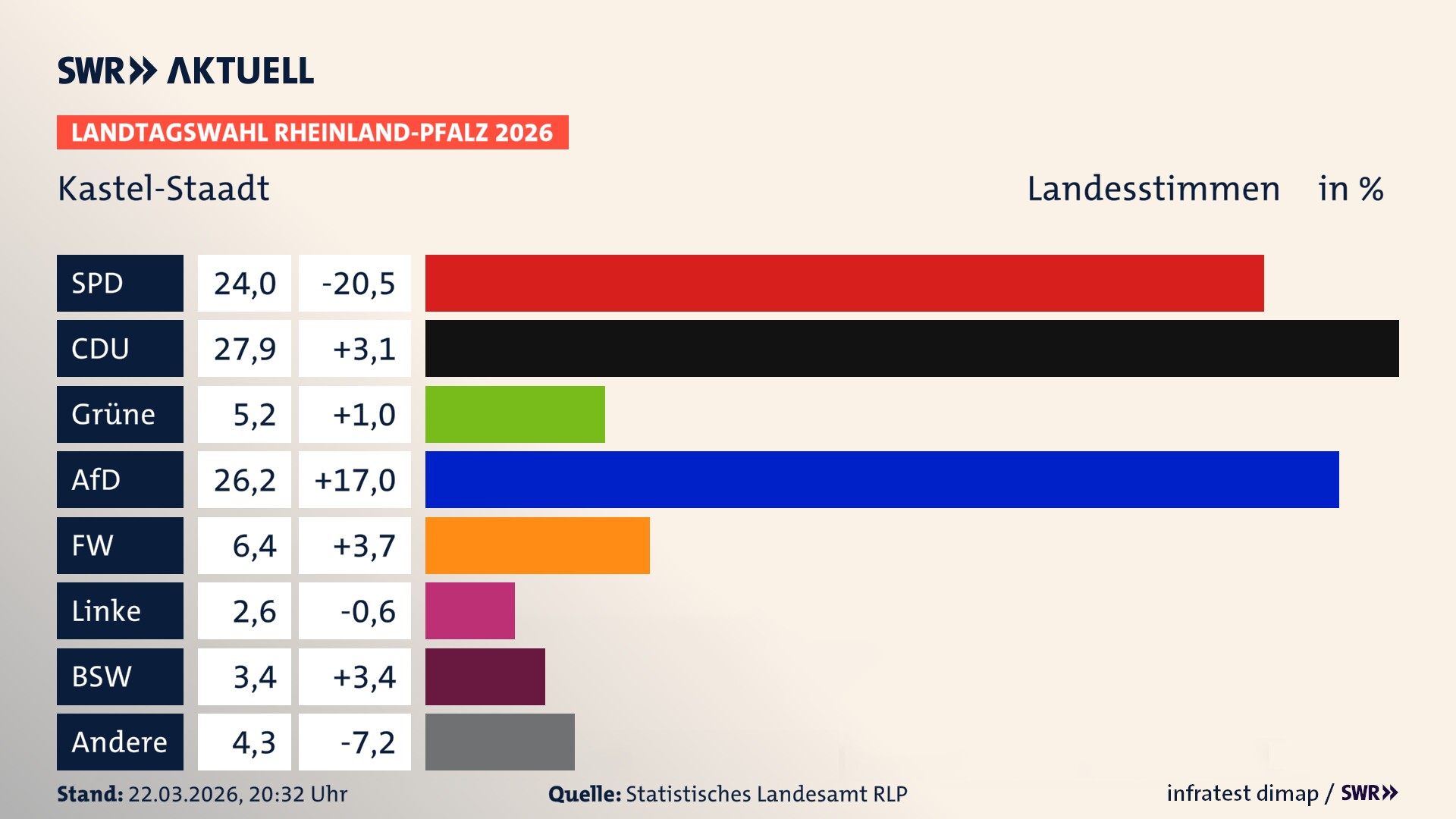 Landtagswahl 2026 Endergebnis Zweitstimme für Kastel-Staadt. In Kastel-Staadt erzielt die SPD 24,0 Prozent der gültigen Landesstimmen. Die CDU landet bei 27,9 Prozent. Die Grünen erreichen 5,2 Prozent. Die AfD kommt auf 26,2 Prozent. Die Freien Wähler landen bei 6,4 Prozent. Die Linke erreicht 2,6 Prozent. Das 2021 nicht angetretener BSW bekommt 3,4 Prozent.
