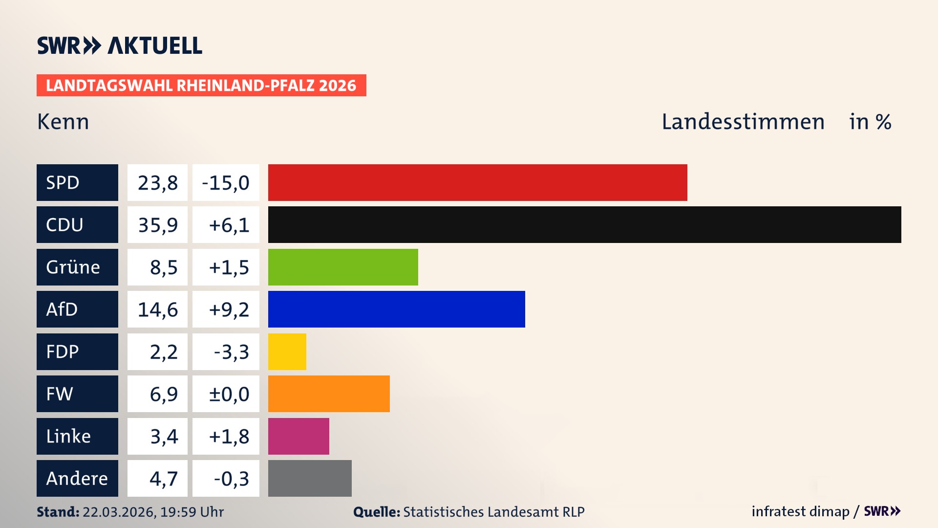 Landtagswahl 2026 Endergebnis Zweitstimme für Kenn. In Kenn erzielt die SPD 23,8 Prozent der gültigen Landesstimmen. Die CDU landet bei 35,9 Prozent. Die Grünen erreichen 8,5 Prozent. Die AfD kommt auf 14,6 Prozent. Die FDP landet bei 2,2 Prozent. Die Freien Wähler erreichen 6,9 Prozent. Die Linke kommt auf 3,4 Prozent.