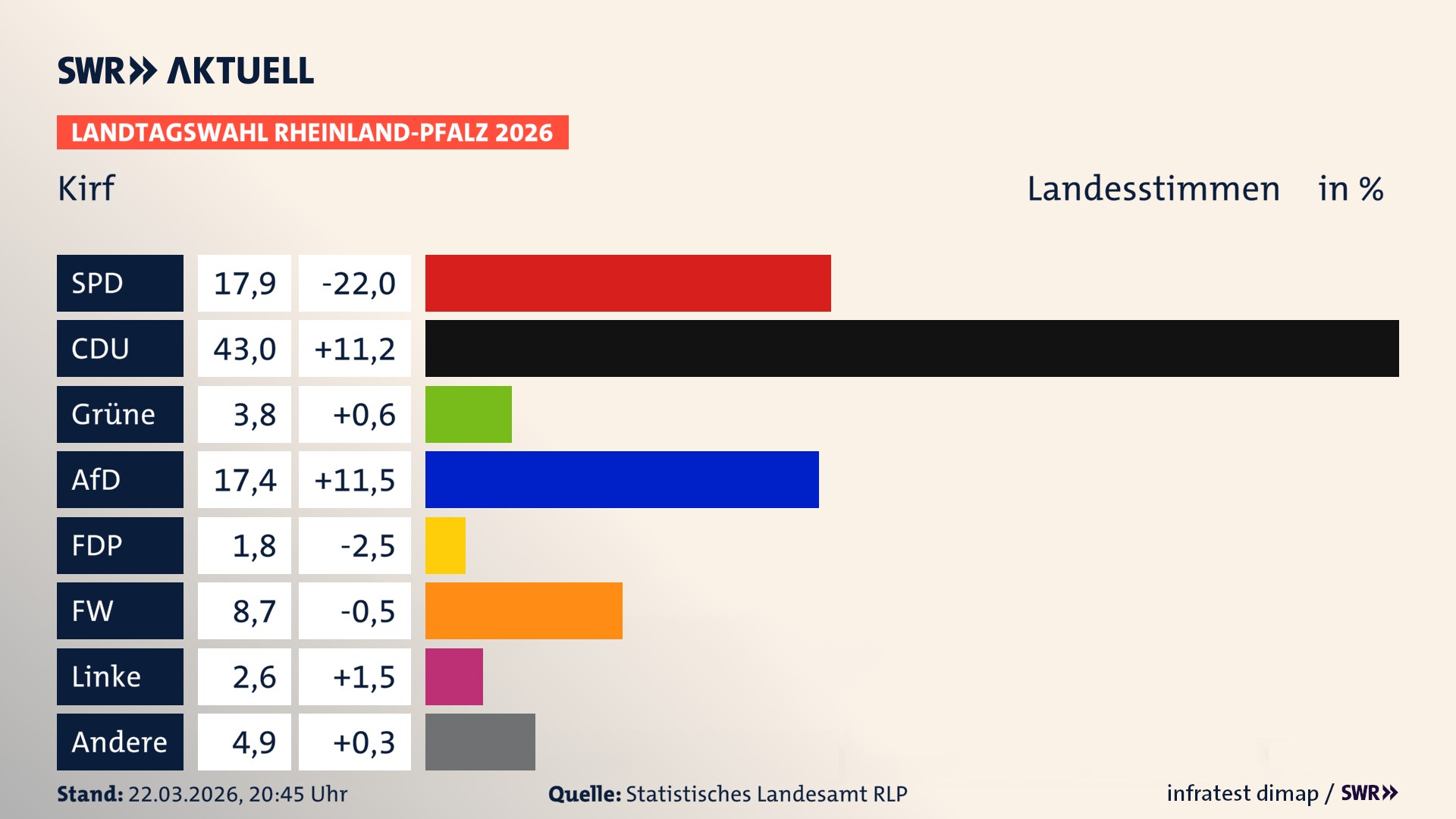 Landtagswahl 2026 Endergebnis Zweitstimme für Kirf. In Kirf erzielt die SPD 17,9 Prozent der gültigen Landesstimmen. Die CDU landet bei 43,0 Prozent. Die Grünen erreichen 3,8 Prozent. Die AfD kommt auf 17,4 Prozent. Die Freien Wähler landen bei 8,7 Prozent. Die Linke erreicht 2,6 Prozent. Die 2021 nicht angetretene Tierschutzpartei bekommt 1,8 Prozent. Landtagswahl 2026 Endergebnis Zweitstimme für Kirf. In Kirf erzielt die SPD 17,9 Prozent der gültigen Landesstimmen. Die CDU landet bei 43,0 Prozent. Die Grünen erreichen 3,8 Prozent. Die AfD kommt auf 17,4 Prozent. Die Freien Wähler landen bei 8,7 Prozent. Die Linke erreicht 2,6 Prozent. Die 2021 nicht angetretene Tierschutzpartei bekommt 1,8 Prozent.
