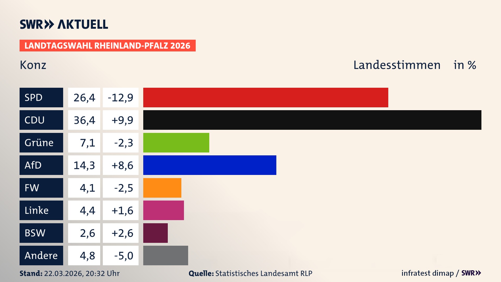 Landtagswahl 2026 Endergebnis Zweitstimme für Konz, Stadt. In Konz, Stadt erzielt die SPD 26,4 Prozent der gültigen Landesstimmen. Die CDU landet bei 36,4 Prozent. Die Grünen erreichen 7,1 Prozent. Die AfD kommt auf 14,3 Prozent. Die Freien Wähler landen bei 4,1 Prozent. Die Linke erreicht 4,4 Prozent. Das 2021 nicht angetretener BSW bekommt 2,6 Prozent.