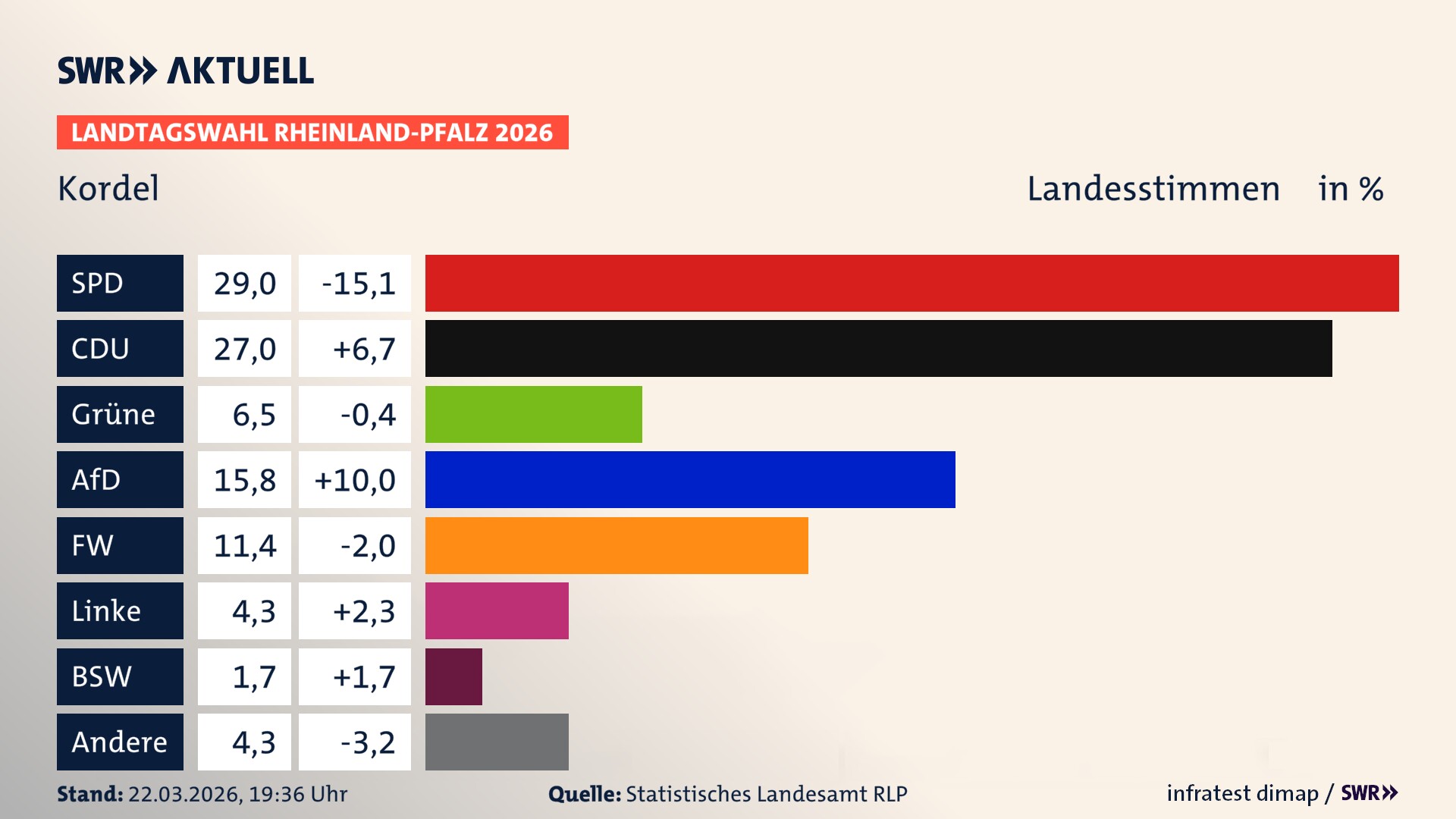 Landtagswahl 2026 Endergebnis Zweitstimme für Kordel. In Kordel erzielt die SPD 29,0 Prozent der gültigen Landesstimmen. Die CDU landet bei 27,0 Prozent. Die Grünen erreichen 6,5 Prozent. Die AfD kommt auf 15,8 Prozent. Die Freien Wähler landen bei 11,4 Prozent. Die Linke erreicht 4,3 Prozent. Das 2021 nicht angetretener BSW bekommt 1,7 Prozent.
