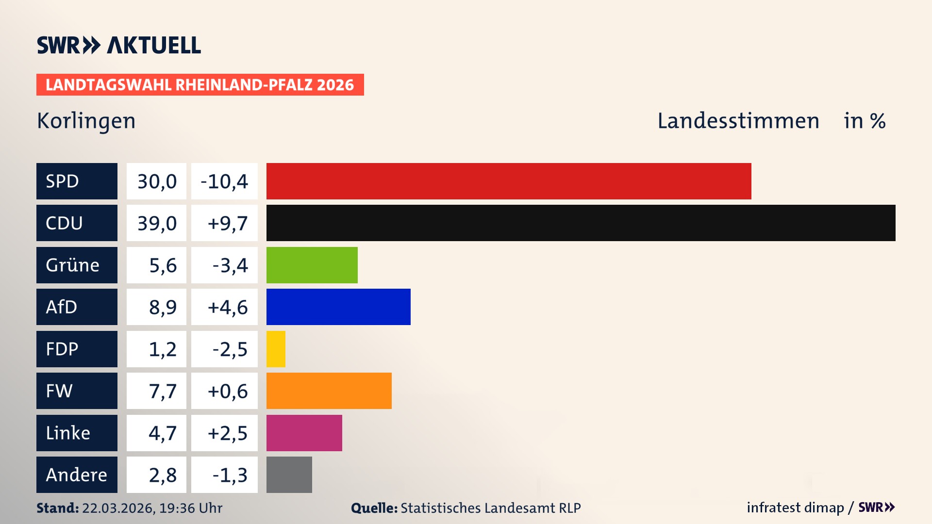 Landtagswahl 2026 Endergebnis Zweitstimme für Korlingen. In Korlingen erzielt die SPD 30,0 Prozent der gültigen Landesstimmen. Die CDU landet bei 39,0 Prozent. Die Grünen erreichen 5,6 Prozent. Die AfD kommt auf 8,9 Prozent. Die Freien Wähler landen bei 7,7 Prozent. Die Linke erreicht 4,7 Prozent. Das 2021 nicht angetretener BSW bekommt 1,2 Prozent.