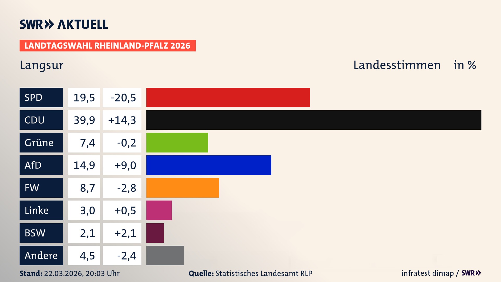 Landtagswahl 2026 Endergebnis Zweitstimme für Langsur. In Langsur erzielt die SPD 19,5 Prozent der gültigen Landesstimmen. Die CDU landet bei 39,9 Prozent. Die Grünen erreichen 7,4 Prozent. Die AfD kommt auf 14,9 Prozent. Die Freien Wähler landen bei 8,7 Prozent. Die Linke erreicht 3,0 Prozent. Das 2021 nicht angetretener BSW bekommt 2,1 Prozent.