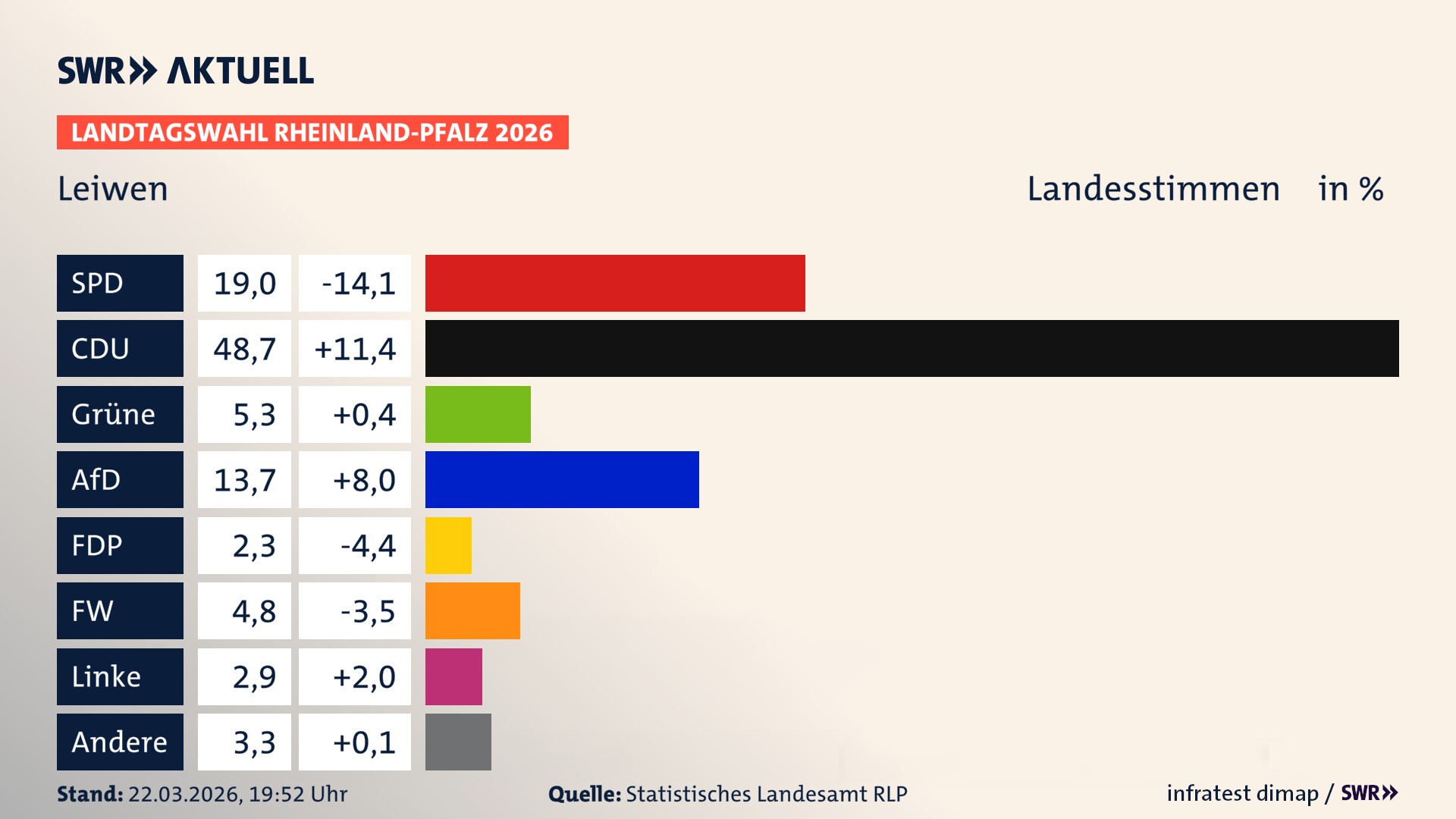Landtagswahl 2026 Endergebnis Zweitstimme für Leiwen. In Leiwen erzielt die SPD 19,0 Prozent der gültigen Landesstimmen. Die CDU landet bei 48,7 Prozent. Die Grünen erreichen 5,3 Prozent. Die AfD kommt auf 13,7 Prozent. Die FDP landet bei 2,3 Prozent. Die Freien Wähler erreichen 4,8 Prozent. Die Linke kommt auf 2,9 Prozent.