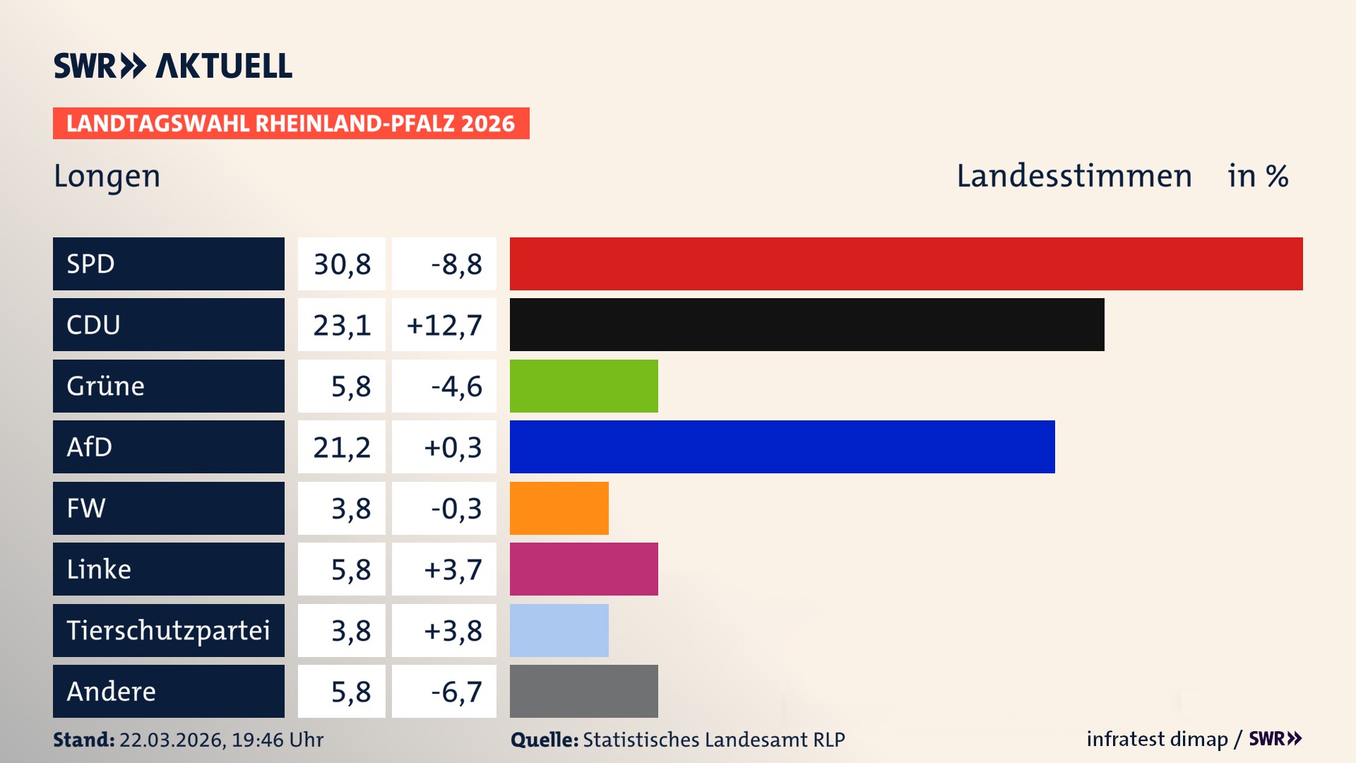 Landtagswahl 2026 Endergebnis Zweitstimme für Longen. In Longen erzielt die SPD 30,8 Prozent der gültigen Landesstimmen. Die CDU landet bei 23,1 Prozent. Die Grünen erreichen 5,8 Prozent. Die AfD kommt auf 21,2 Prozent. Die Linke landet bei 5,8 Prozent. Die 2021 nicht angetretene Tierschutzpartei bekommt 3,8 Prozent. Die Partei Volt kommt auf 3,8 Prozent.