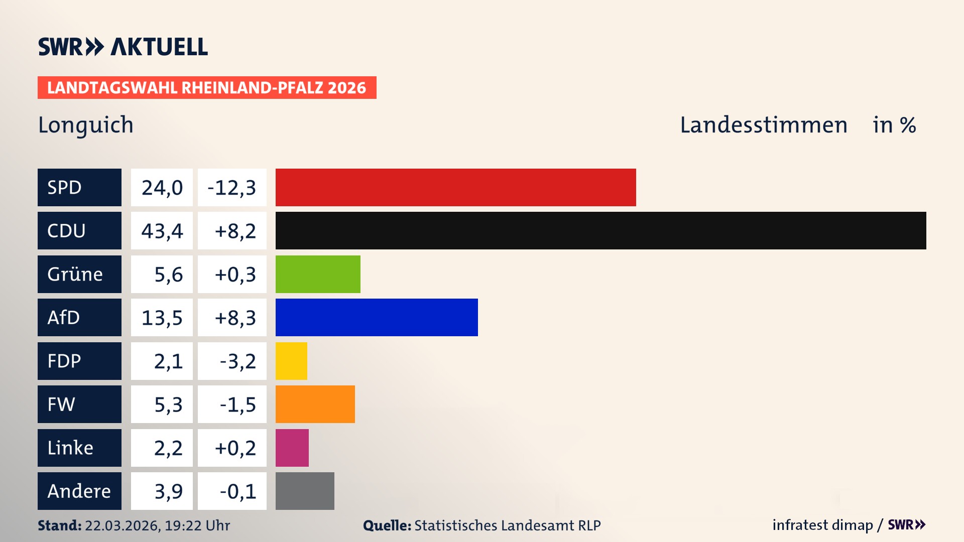 Landtagswahl 2026 Endergebnis Zweitstimme für Longuich. In Longuich erzielt die SPD 24,0 Prozent der gültigen Landesstimmen. Die CDU landet bei 43,4 Prozent. Die Grünen erreichen 5,6 Prozent. Die AfD kommt auf 13,5 Prozent. Die FDP landet bei 2,1 Prozent. Die Freien Wähler erreichen 5,3 Prozent. Die Linke kommt auf 2,2 Prozent.