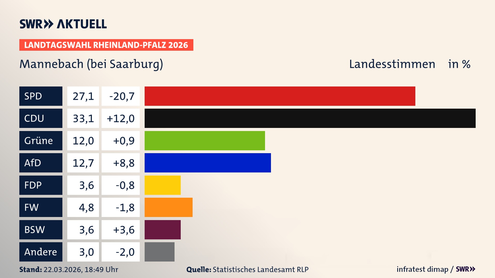 Landtagswahl 2026 Endergebnis Zweitstimme für Mannebach. In Mannebach erzielt die SPD 27,1 Prozent der gültigen Landesstimmen. Die CDU landet bei 33,1 Prozent. Die Grünen erreichen 12,0 Prozent. Die AfD kommt auf 12,7 Prozent. Die FDP landet bei 3,6 Prozent. Die Freien Wähler erreichen 4,8 Prozent. Das 2021 nicht angetretener BSW bekommt 3,6 Prozent. Landtagswahl 2026 Endergebnis Zweitstimme für Mannebach. In Mannebach erzielt die SPD 27,1 Prozent der gültigen Landesstimmen. Die CDU landet bei 33,1 Prozent. Die Grünen erreichen 12,0 Prozent. Die AfD kommt auf 12,7 Prozent. Die FDP landet bei 3,6 Prozent. Die Freien Wähler erreichen 4,8 Prozent. Das 2021 nicht angetretener BSW bekommt 3,6 Prozent.