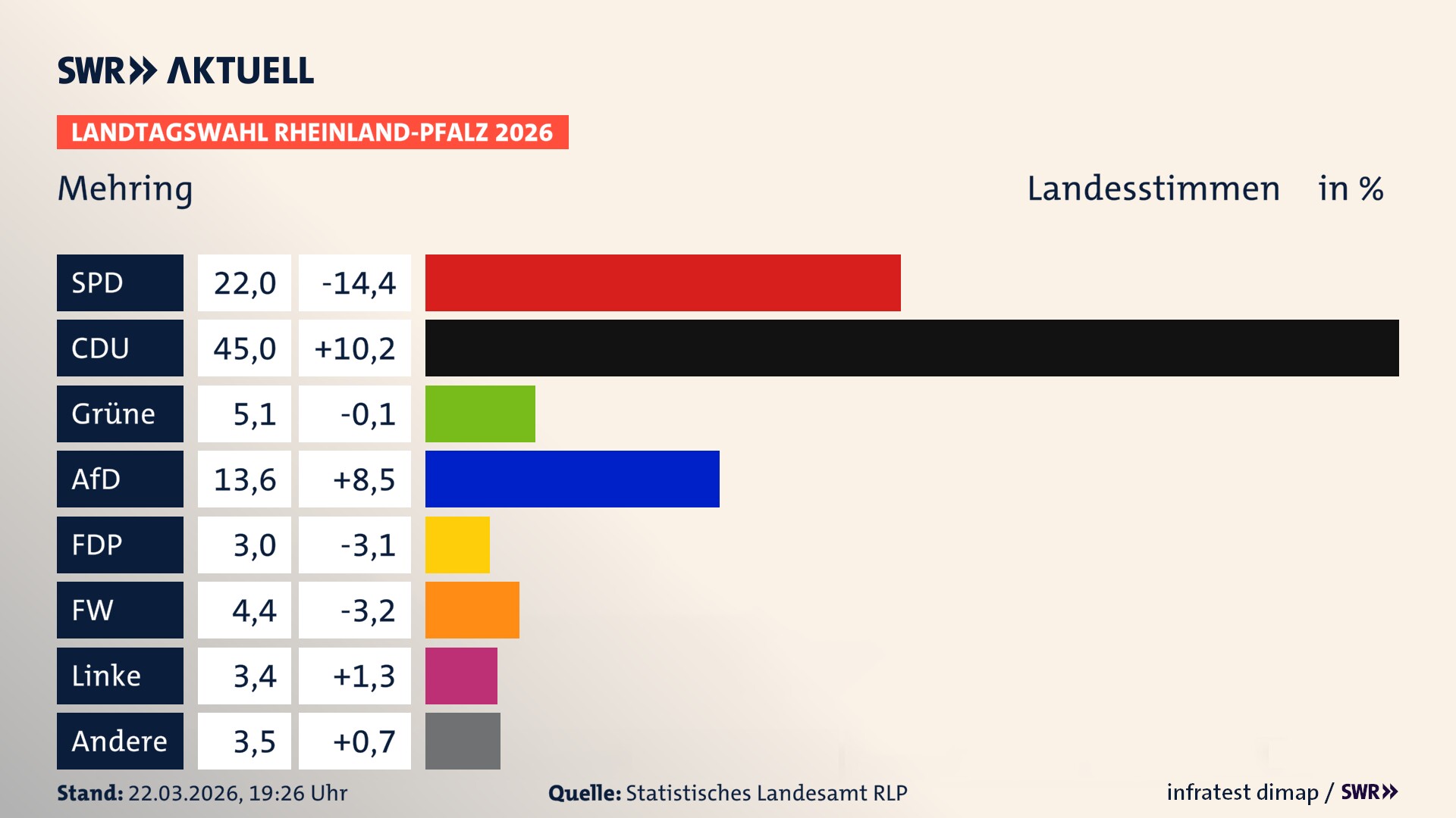 Landtagswahl 2026 Endergebnis Zweitstimme für Mehring. In Mehring erzielt die SPD 22,0 Prozent der gültigen Landesstimmen. Die CDU landet bei 45,0 Prozent. Die Grünen erreichen 5,1 Prozent. Die AfD kommt auf 13,6 Prozent. Die FDP landet bei 3,0 Prozent. Die Freien Wähler erreichen 4,4 Prozent. Die Linke kommt auf 3,4 Prozent.