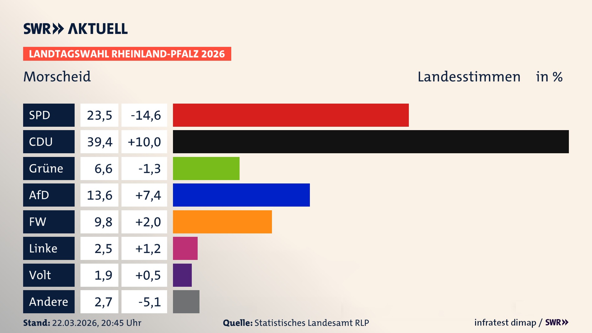 Landtagswahl 2026 Endergebnis Zweitstimme für Morscheid. In Morscheid erzielt die SPD 23,5 Prozent der gültigen Landesstimmen. Die CDU landet bei 39,4 Prozent. Die Grünen erreichen 6,6 Prozent. Die AfD kommt auf 13,6 Prozent. Die Freien Wähler landen bei 9,8 Prozent. Die Linke erreicht 2,5 Prozent. Die Partei Volt kommt auf 1,9 Prozent.
