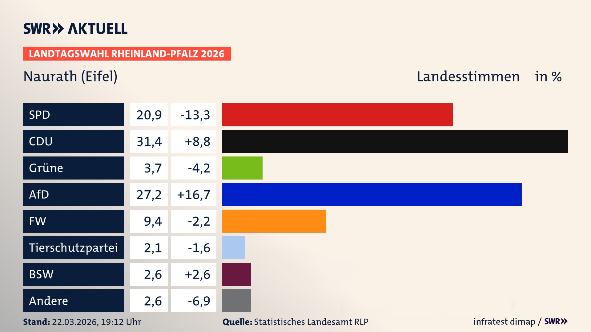 Landtagswahl 2026 Endergebnis Zweitstimme für Naurath (Eifel). In Naurath (Eifel) erzielt die SPD 20,9 Prozent der gültigen Landesstimmen. Die CDU landet bei 31,4 Prozent. Die Grünen erreichen 3,7 Prozent. Die AfD kommt auf 27,2 Prozent. Die Freien Wähler landen bei 9,4 Prozent. Die 2021 nicht angetretene Tierschutzpartei bekommt 2,1 Prozent. Das 2021 nicht angetretener BSW bekommt 2,6 Prozent.