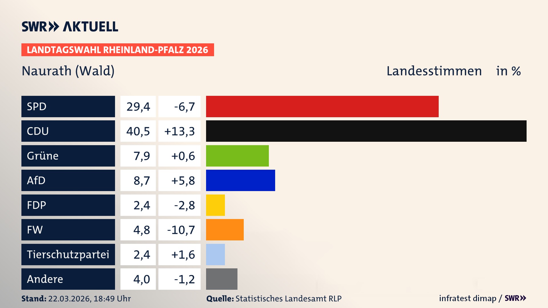 Landtagswahl 2026 Endergebnis Zweitstimme für Naurath (Wald). In Naurath (Wald) erzielt die SPD 29,4 Prozent der gültigen Landesstimmen. Die CDU landet bei 40,5 Prozent. Die Grünen erreichen 7,9 Prozent. Die AfD kommt auf 8,7 Prozent. Die FDP landet bei 2,4 Prozent. Die Freien Wähler erreichen 4,8 Prozent. Die 2021 nicht angetretene Tierschutzpartei bekommt 2,4 Prozent.