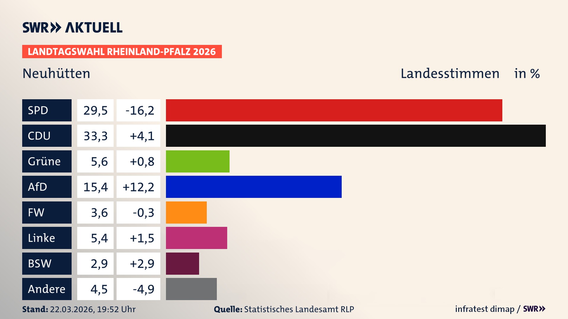 Landtagswahl 2026 Endergebnis Zweitstimme für Neuhütten. In Neuhütten erzielt die SPD 29,5 Prozent der gültigen Landesstimmen. Die CDU landet bei 33,3 Prozent. Die Grünen erreichen 5,6 Prozent. Die AfD kommt auf 15,4 Prozent. Die Freien Wähler landen bei 3,6 Prozent. Die Linke erreicht 5,4 Prozent. Das 2021 nicht angetretener BSW bekommt 2,9 Prozent.