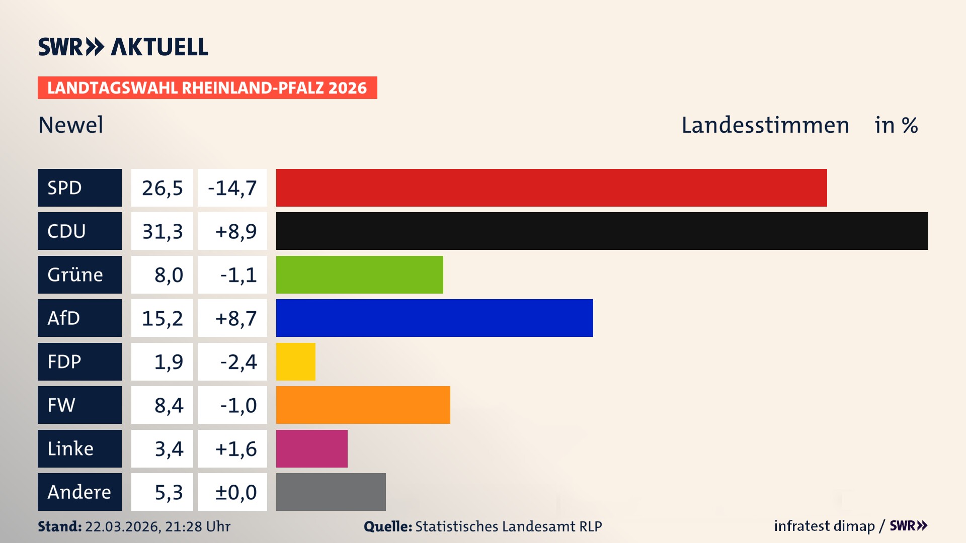 Landtagswahl 2026 Endergebnis Zweitstimme für Newel. In Newel erzielt die SPD 26,5 Prozent der gültigen Landesstimmen. Die CDU landet bei 31,3 Prozent. Die Grünen erreichen 8,0 Prozent. Die AfD kommt auf 15,2 Prozent. Die Freien Wähler landen bei 8,4 Prozent. Die Linke erreicht 3,4 Prozent. Das 2021 nicht angetretener BSW bekommt 1,9 Prozent.