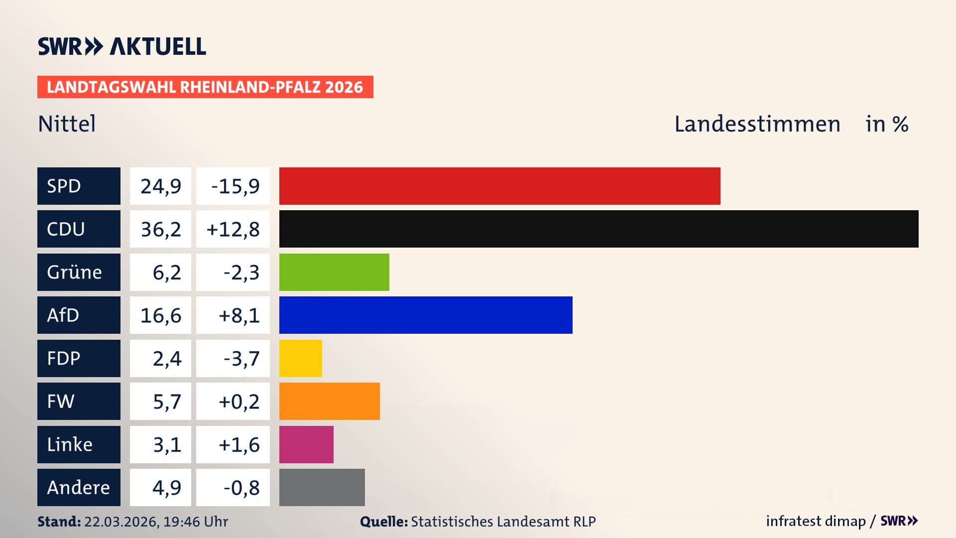 Landtagswahl 2026 Endergebnis Zweitstimme für Nittel. In Nittel erzielt die SPD 24,9 Prozent der gültigen Landesstimmen. Die CDU landet bei 36,2 Prozent. Die Grünen erreichen 6,2 Prozent. Die AfD kommt auf 16,6 Prozent. Die FDP landet bei 2,4 Prozent. Die Freien Wähler erreichen 5,7 Prozent. Die Linke kommt auf 3,1 Prozent.