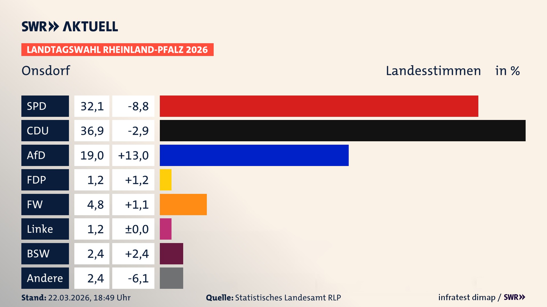 Landtagswahl 2026 Endergebnis Zweitstimme für Onsdorf. In Onsdorf erzielt die SPD 32,1 Prozent der gültigen Landesstimmen. Die CDU landet bei 36,9 Prozent. Die AfD erreicht 19,0 Prozent. Die Freien Wähler kommen auf 4,8 Prozent. Die 2021 nicht angetretene Tierschutzpartei bekommt 1,2 Prozent. Das 2021 nicht angetretener BSW bekommt 2,4 Prozent. Die Partei PdH kommt auf 1,2 Prozent.