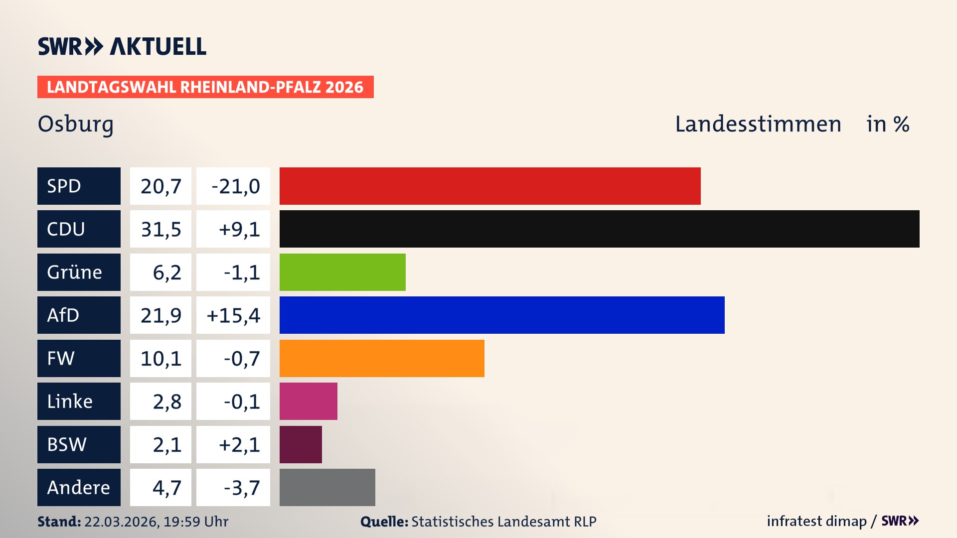 Landtagswahl 2026 Endergebnis Zweitstimme für Osburg. In Osburg erzielt die SPD 20,7 Prozent der gültigen Landesstimmen. Die CDU landet bei 31,5 Prozent. Die Grünen erreichen 6,2 Prozent. Die AfD kommt auf 21,9 Prozent. Die Freien Wähler landen bei 10,1 Prozent. Die Linke erreicht 2,8 Prozent. Das 2021 nicht angetretener BSW bekommt 2,1 Prozent.