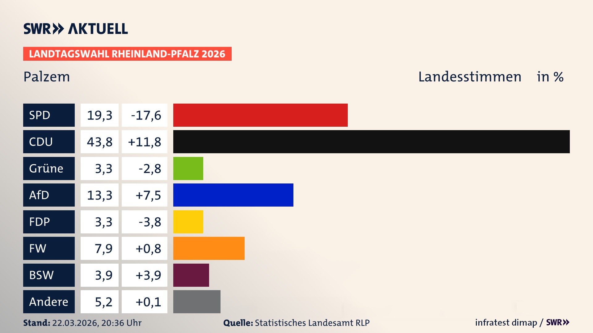 Landtagswahl 2026 Endergebnis Zweitstimme für Palzem. In Palzem erzielt die SPD 19,3 Prozent der gültigen Landesstimmen. Die CDU landet bei 43,8 Prozent. Die Grünen erreichen 3,3 Prozent. Die AfD kommt auf 13,3 Prozent. Die FDP landet bei 3,3 Prozent. Die Freien Wähler erreichen 7,9 Prozent. Das 2021 nicht angetretener BSW bekommt 3,9 Prozent.