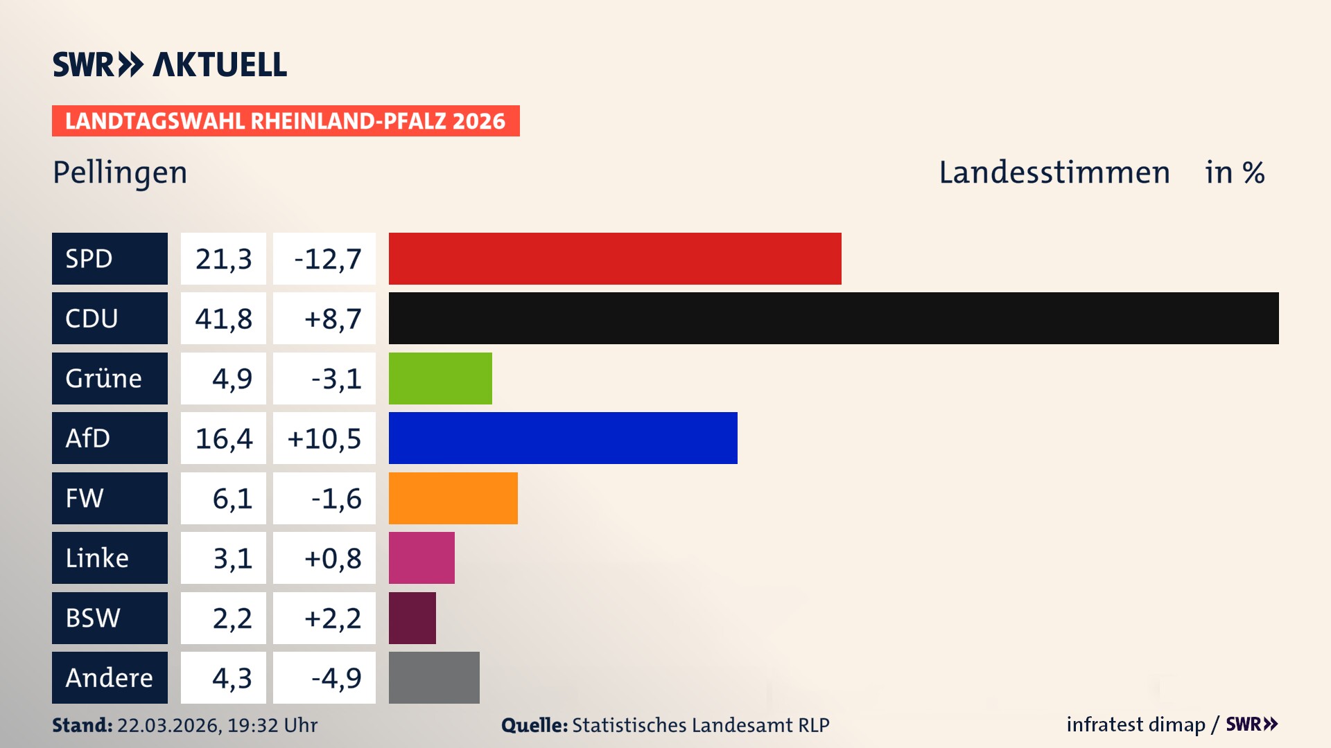 Landtagswahl 2026 Endergebnis Zweitstimme für Pellingen. In Pellingen erzielt die SPD 21,3 Prozent der gültigen Landesstimmen. Die CDU landet bei 41,8 Prozent. Die Grünen erreichen 4,9 Prozent. Die AfD kommt auf 16,4 Prozent. Die Freien Wähler landen bei 6,1 Prozent. Die Linke erreicht 3,1 Prozent. Das 2021 nicht angetretener BSW bekommt 2,2 Prozent.