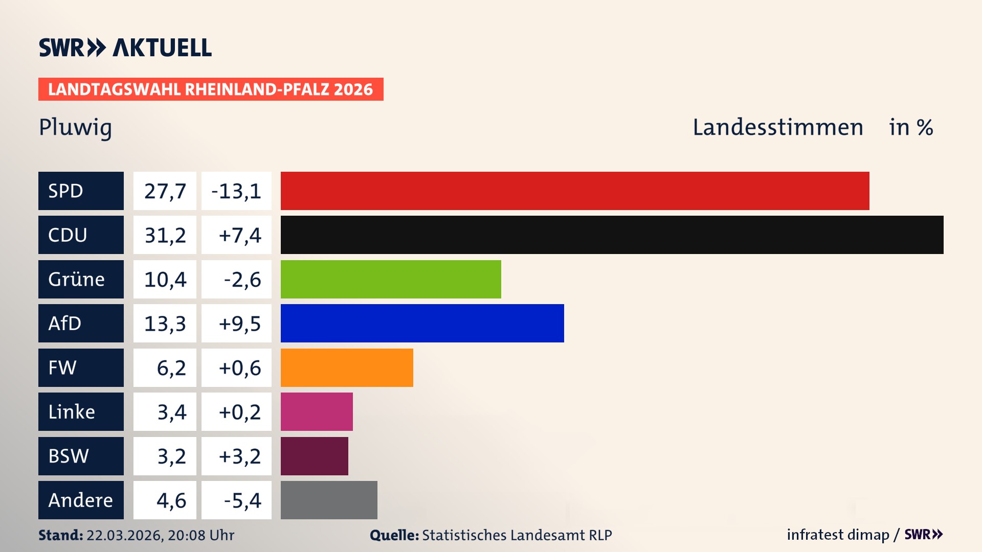 Landtagswahl 2026 Endergebnis Zweitstimme für Pluwig. In Pluwig erzielt die SPD 27,7 Prozent der gültigen Landesstimmen. Die CDU landet bei 31,2 Prozent. Die Grünen erreichen 10,4 Prozent. Die AfD kommt auf 13,3 Prozent. Die Freien Wähler landen bei 6,2 Prozent. Die Linke erreicht 3,4 Prozent. Das 2021 nicht angetretener BSW bekommt 3,2 Prozent.