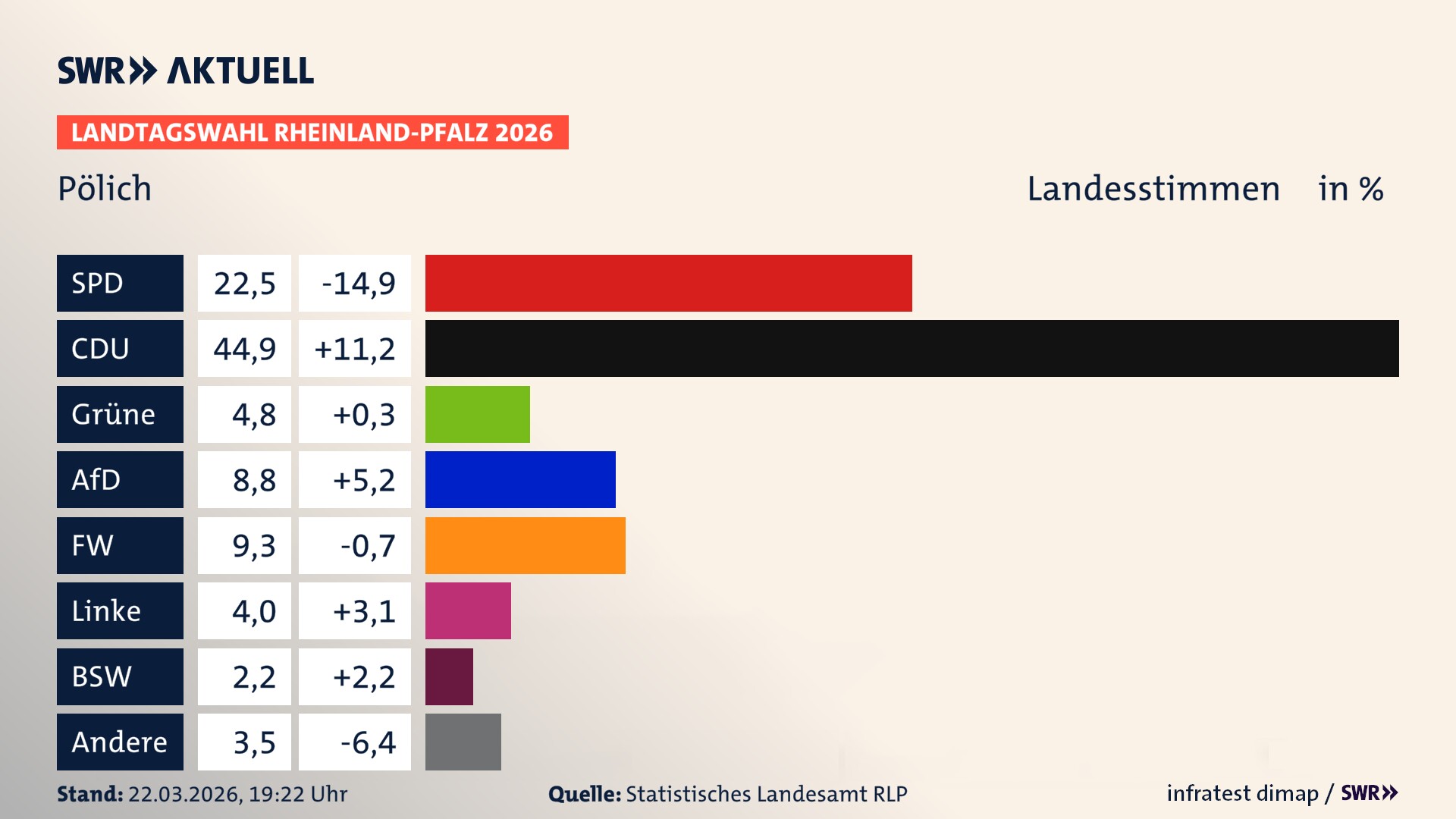 Landtagswahl 2026 Endergebnis Zweitstimme für Pölich. In Pölich erzielt die SPD 22,5 Prozent der gültigen Landesstimmen. Die CDU landet bei 44,9 Prozent. Die Grünen erreichen 4,8 Prozent. Die AfD kommt auf 8,8 Prozent. Die Freien Wähler landen bei 9,3 Prozent. Die Linke erreicht 4,0 Prozent. Das 2021 nicht angetretener BSW bekommt 2,2 Prozent.