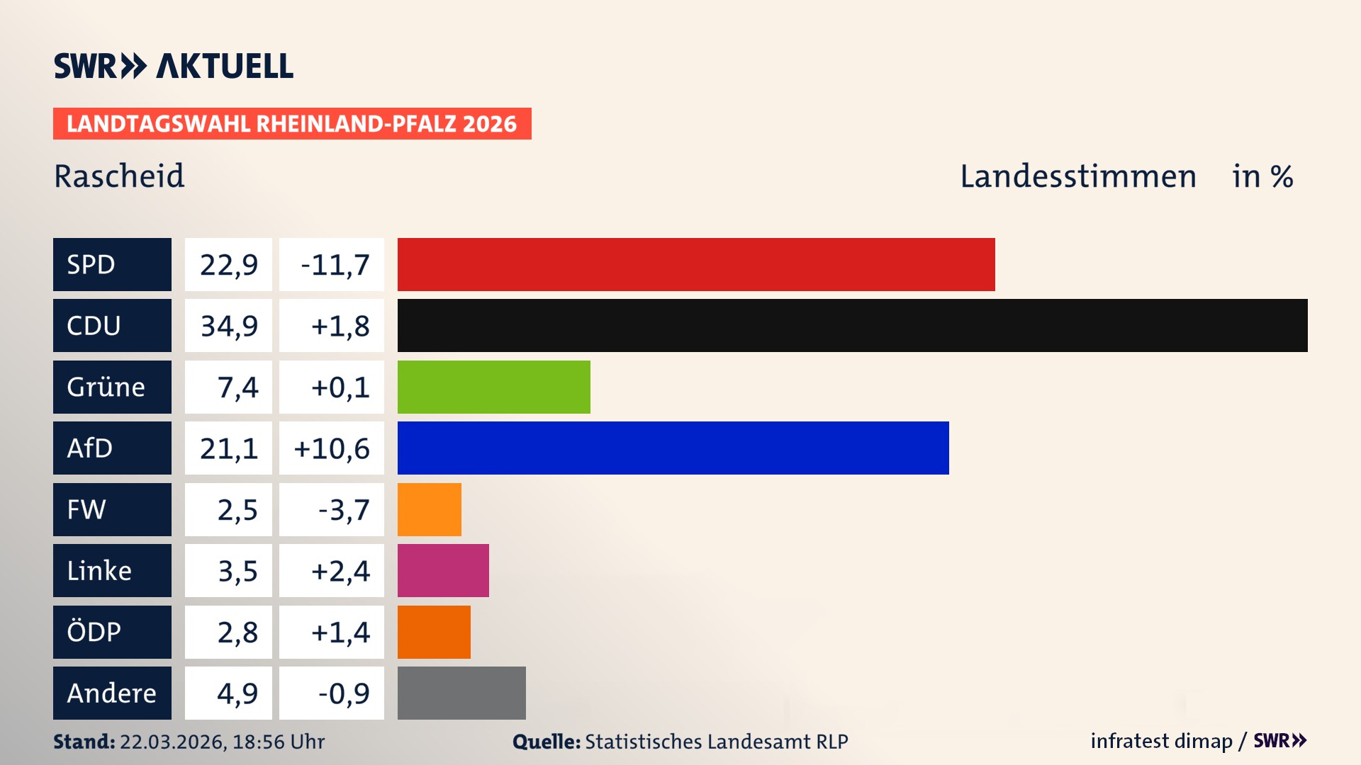 Landtagswahl 2026 Endergebnis Zweitstimme für Rascheid. In Rascheid erzielt die SPD 22,9 Prozent der gültigen Landesstimmen. Die CDU landet bei 34,9 Prozent. Die Grünen erreichen 7,4 Prozent. Die AfD kommt auf 21,1 Prozent. Die Freien Wähler landen bei 2,5 Prozent. Die Linke erreicht 3,5 Prozent. Die ÖDP kommt auf 2,8 Prozent.