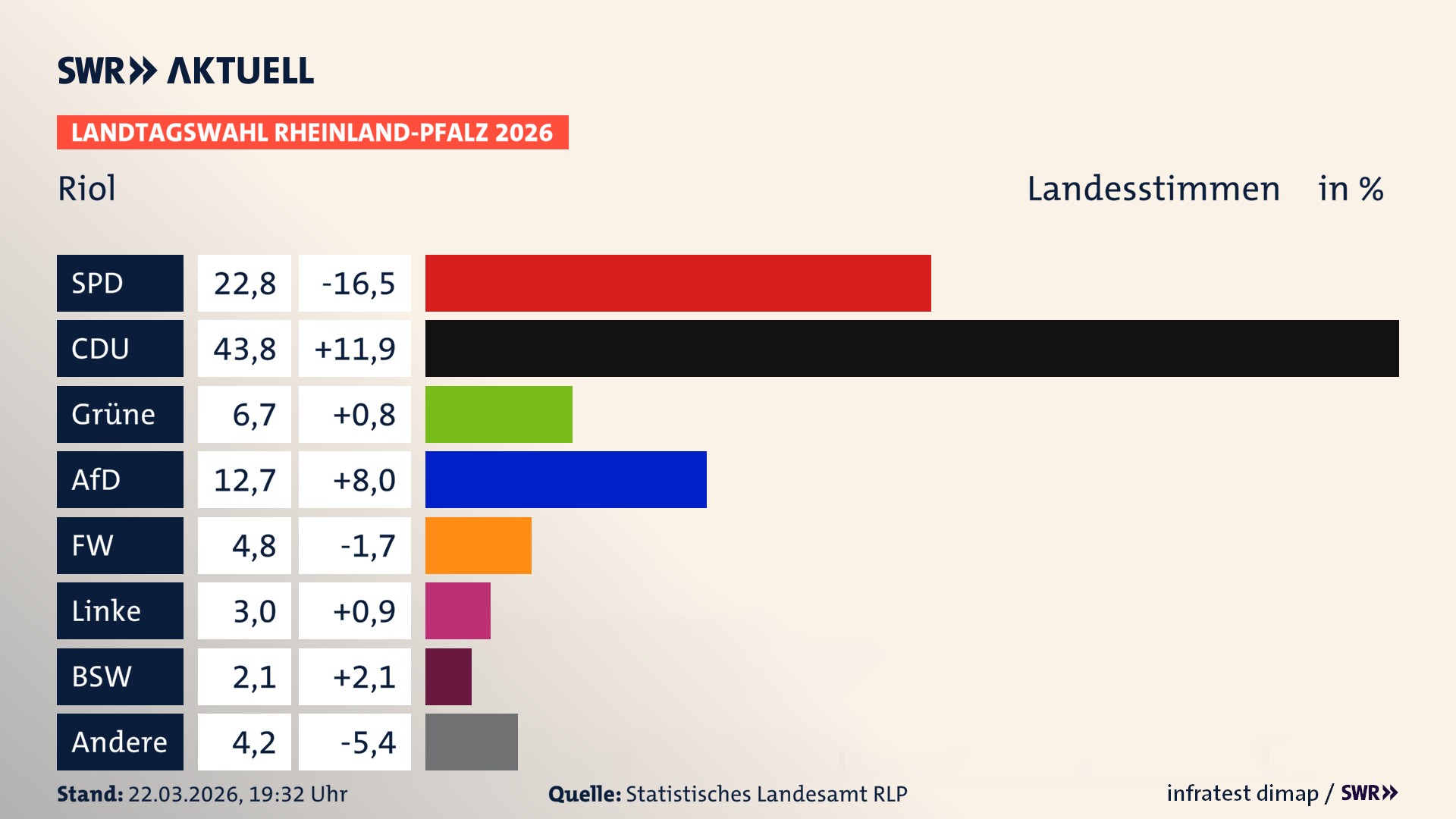 Landtagswahl 2026 Endergebnis Zweitstimme für Riol. In Riol erzielt die SPD 22,8 Prozent der gültigen Landesstimmen. Die CDU landet bei 43,8 Prozent. Die Grünen erreichen 6,7 Prozent. Die AfD kommt auf 12,7 Prozent. Die Freien Wähler landen bei 4,8 Prozent. Die Linke erreicht 3,0 Prozent. Das 2021 nicht angetretener BSW bekommt 2,1 Prozent.