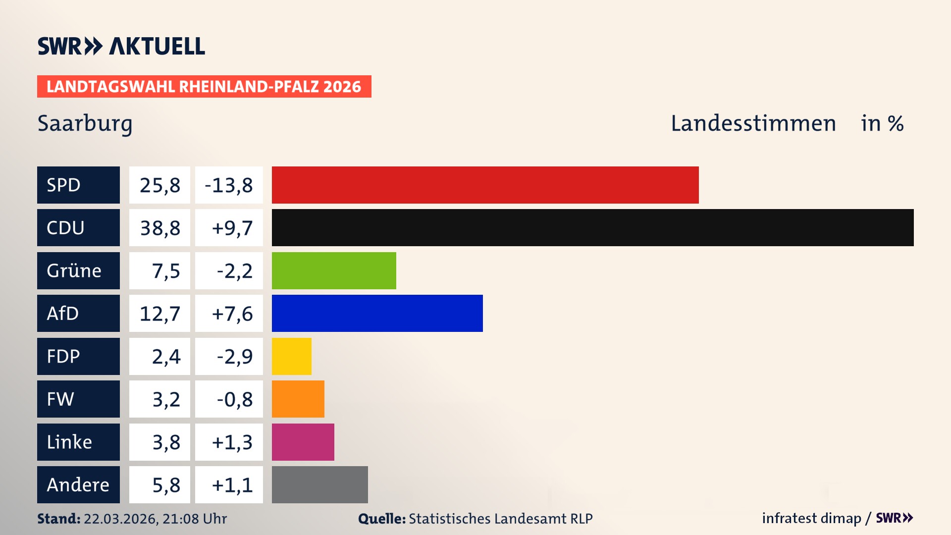 Landtagswahl 2026 Endergebnis Zweitstimme für Saarburg, Stadt. In Saarburg, Stadt erzielt die SPD 25,8 Prozent der gültigen Landesstimmen. Die CDU landet bei 38,8 Prozent. Die Grünen erreichen 7,5 Prozent. Die AfD kommt auf 12,7 Prozent. Die FDP landet bei 2,4 Prozent. Die Freien Wähler erreichen 3,2 Prozent. Die Linke kommt auf 3,8 Prozent. Landtagswahl 2026 Endergebnis Zweitstimme für Saarburg, Stadt. In Saarburg, Stadt erzielt die SPD 25,8 Prozent der gültigen Landesstimmen. Die CDU landet bei 38,8 Prozent. Die Grünen erreichen 7,5 Prozent. Die AfD kommt auf 12,7 Prozent. Die FDP landet bei 2,4 Prozent. Die Freien Wähler erreichen 3,2 Prozent. Die Linke kommt auf 3,8 Prozent.