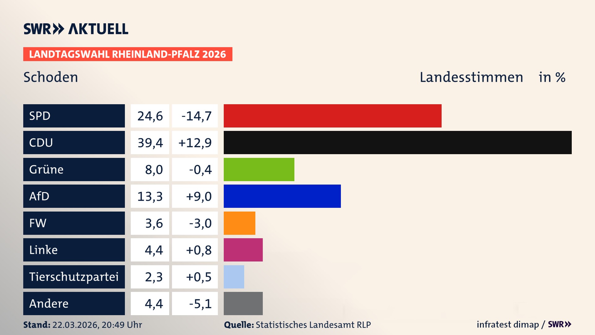 Landtagswahl 2026 Endergebnis Zweitstimme für Schoden. In Schoden erzielt die SPD 24,6 Prozent der gültigen Landesstimmen. Die CDU landet bei 39,4 Prozent. Die Grünen erreichen 8,0 Prozent. Die AfD kommt auf 13,3 Prozent. Die Freien Wähler landen bei 3,6 Prozent. Die Linke erreicht 4,4 Prozent. Die 2021 nicht angetretene Tierschutzpartei bekommt 2,3 Prozent.