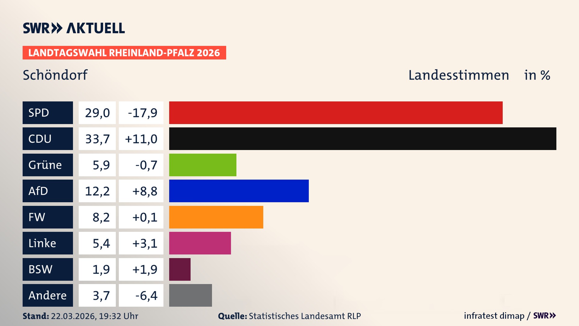 Landtagswahl 2026 Endergebnis Zweitstimme für Schöndorf. In Schöndorf erzielt die SPD 29,0 Prozent der gültigen Landesstimmen. Die CDU landet bei 33,7 Prozent. Die Grünen erreichen 5,9 Prozent. Die AfD kommt auf 12,2 Prozent. Die Freien Wähler landen bei 8,2 Prozent. Die Linke erreicht 5,4 Prozent. Das 2021 nicht angetretener BSW bekommt 1,9 Prozent.
