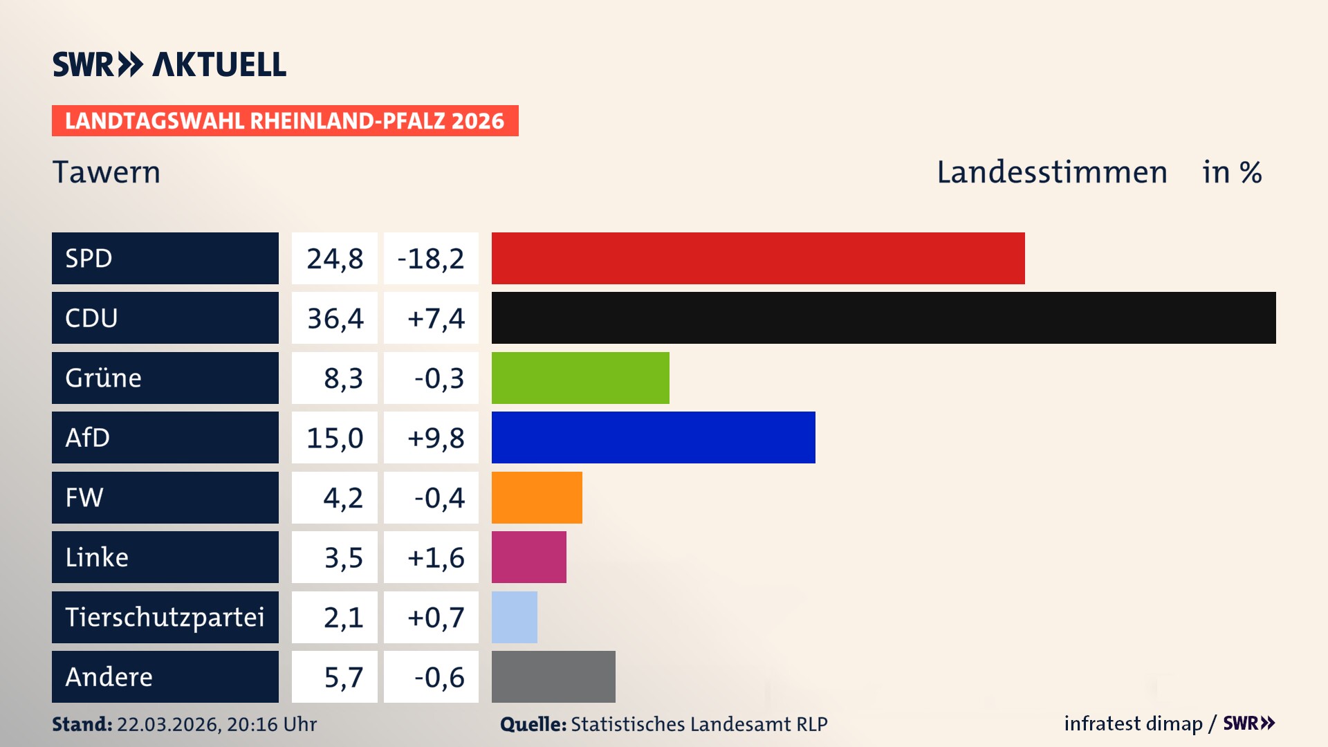 Landtagswahl 2026 Endergebnis Zweitstimme für Tawern. In Tawern erzielt die SPD 24,8 Prozent der gültigen Landesstimmen. Die CDU landet bei 36,4 Prozent. Die Grünen erreichen 8,3 Prozent. Die AfD kommt auf 15,0 Prozent. Die Freien Wähler landen bei 4,2 Prozent. Die Linke erreicht 3,5 Prozent. Die 2021 nicht angetretene Tierschutzpartei bekommt 2,1 Prozent. Landtagswahl 2026 Endergebnis Zweitstimme für Tawern. In Tawern erzielt die SPD 24,8 Prozent der gültigen Landesstimmen. Die CDU landet bei 36,4 Prozent. Die Grünen erreichen 8,3 Prozent. Die AfD kommt auf 15,0 Prozent. Die Freien Wähler landen bei 4,2 Prozent. Die Linke erreicht 3,5 Prozent. Die 2021 nicht angetretene Tierschutzpartei bekommt 2,1 Prozent.