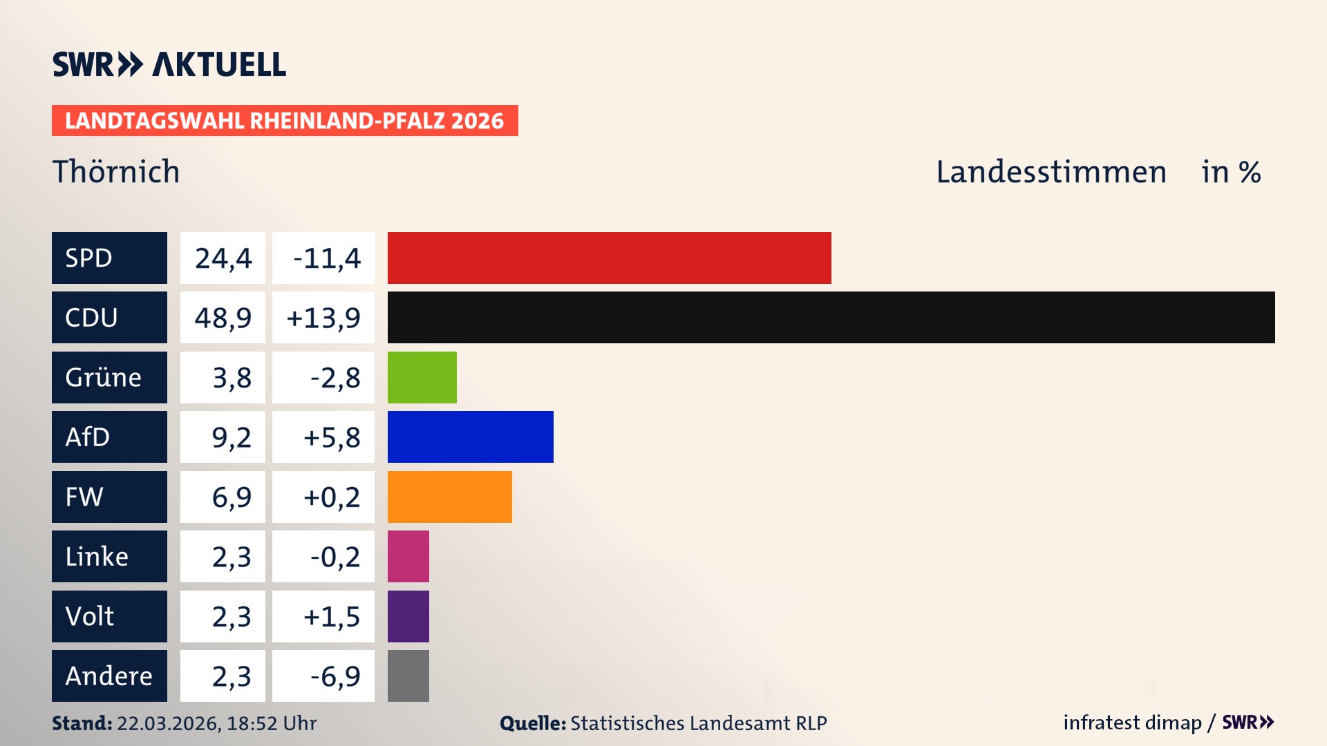 Landtagswahl 2026 Endergebnis Zweitstimme für Thörnich. In Thörnich erzielt die SPD 24,4 Prozent der gültigen Landesstimmen. Die CDU landet bei 48,9 Prozent. Die Grünen erreichen 3,8 Prozent. Die AfD kommt auf 9,2 Prozent. Die Freien Wähler landen bei 6,9 Prozent. Die Linke erreicht 2,3 Prozent. Die Partei Volt kommt auf 2,3 Prozent.
