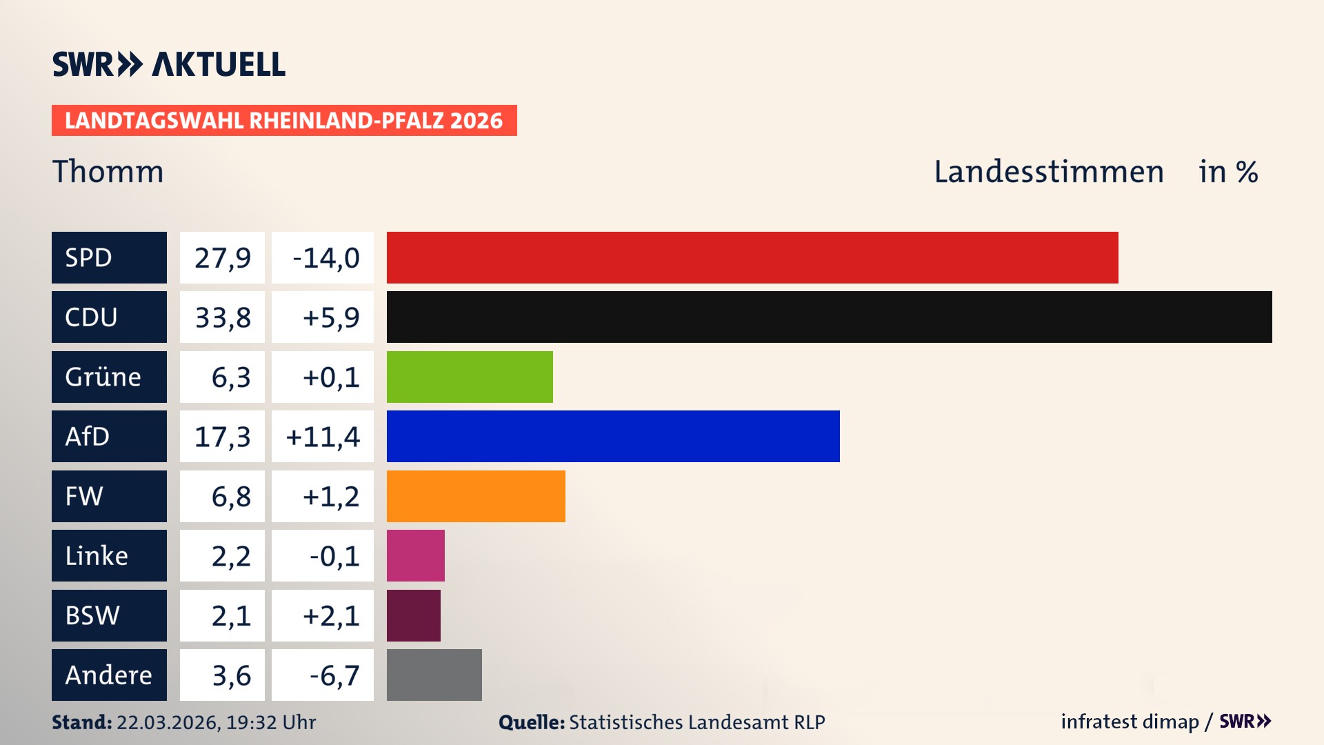 Landtagswahl 2026 Endergebnis Zweitstimme für Thomm. In Thomm erzielt die SPD 27,9 Prozent der gültigen Landesstimmen. Die CDU landet bei 33,8 Prozent. Die Grünen erreichen 6,3 Prozent. Die AfD kommt auf 17,3 Prozent. Die Freien Wähler landen bei 6,8 Prozent. Die Linke erreicht 2,2 Prozent. Das 2021 nicht angetretener BSW bekommt 2,1 Prozent.