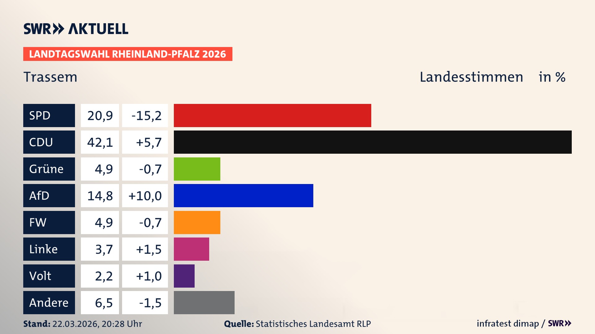 Landtagswahl 2026 Endergebnis Zweitstimme für Trassem. In Trassem erzielt die SPD 20,9 Prozent der gültigen Landesstimmen. Die CDU landet bei 42,1 Prozent. Die Grünen erreichen 4,9 Prozent. Die AfD kommt auf 14,8 Prozent. Die Freien Wähler landen bei 4,9 Prozent. Die Linke erreicht 3,7 Prozent. Das 2021 nicht angetretener BSW bekommt 2,2 Prozent.