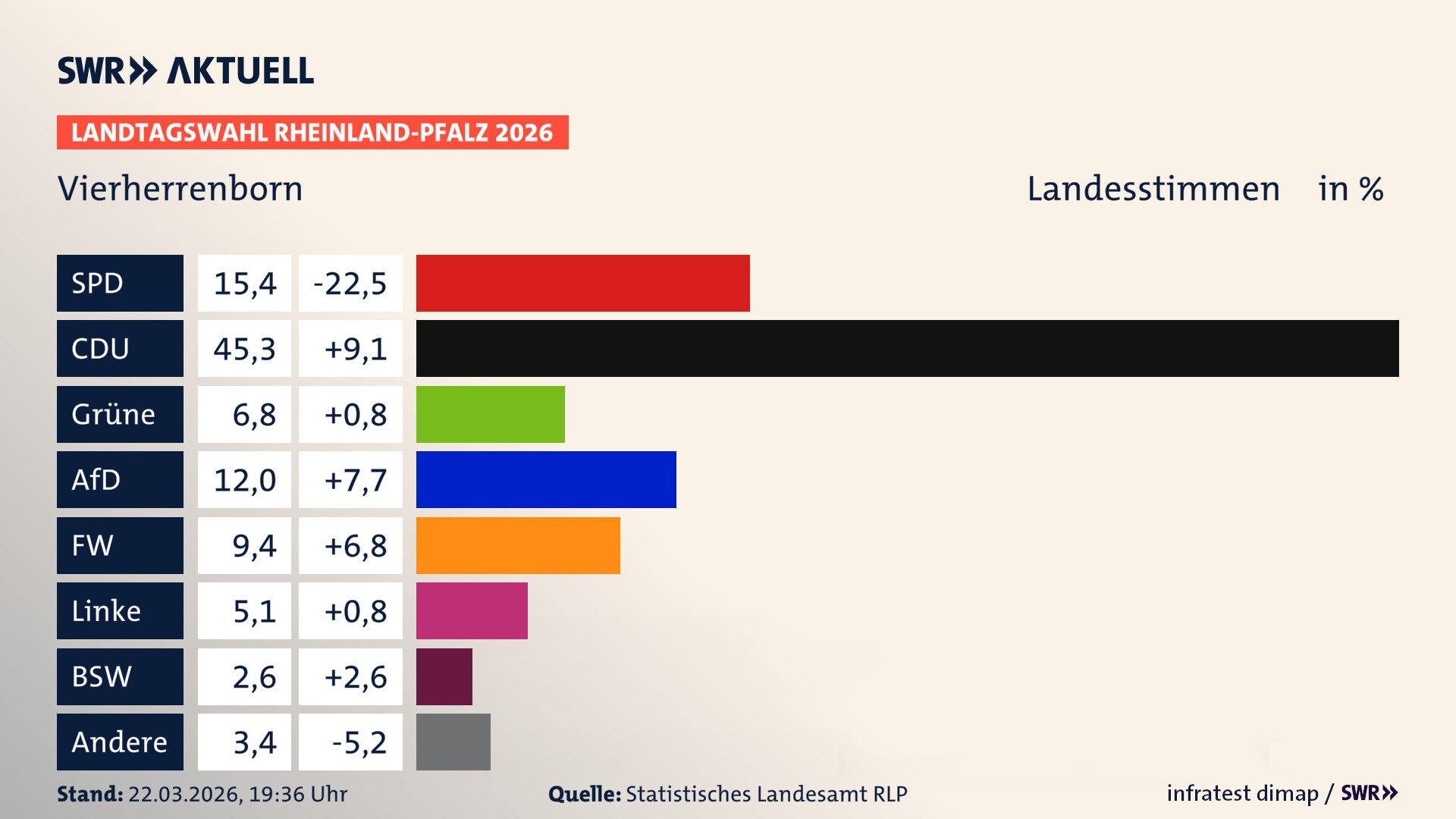 Landtagswahl 2026 Endergebnis Zweitstimme für Vierherrenborn. In Vierherrenborn erzielt die SPD 15,4 Prozent der gültigen Landesstimmen. Die CDU landet bei 45,3 Prozent. Die Grünen erreichen 6,8 Prozent. Die AfD kommt auf 12,0 Prozent. Die Freien Wähler landen bei 9,4 Prozent. Die Linke erreicht 5,1 Prozent. Das 2021 nicht angetretener BSW bekommt 2,6 Prozent.